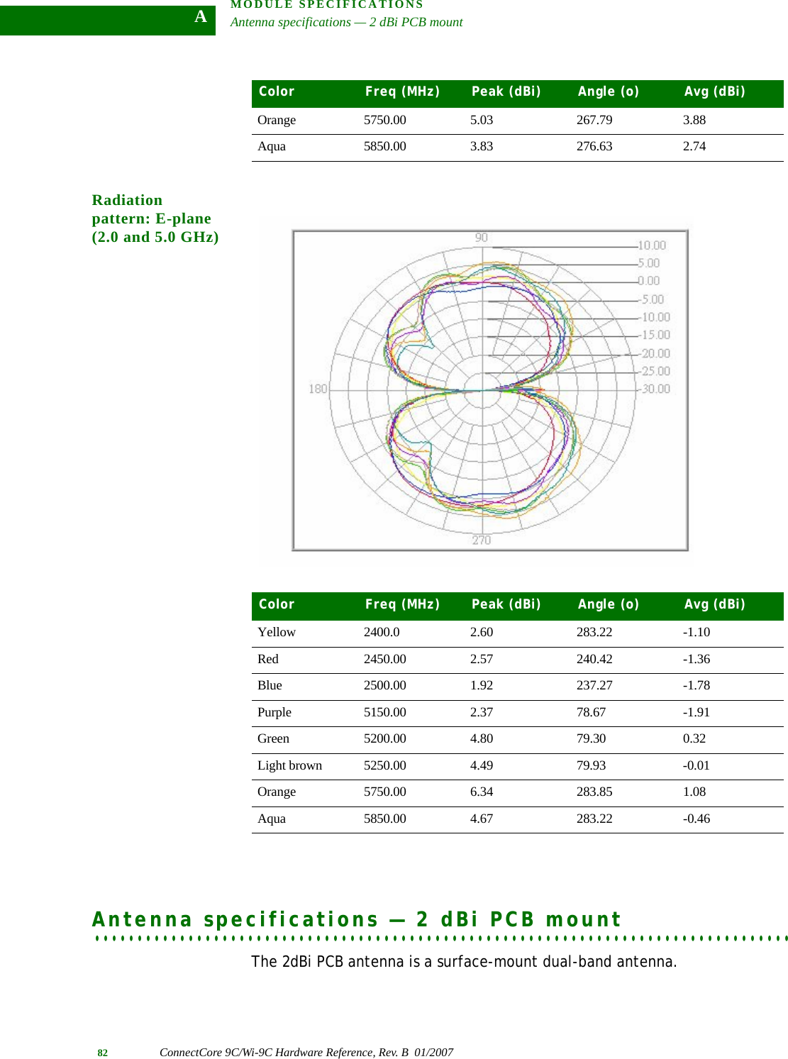 MODULE SPECIFICATIONSAntenna specifications — 2 dBi PCB mount82 ConnectCore 9C/Wi-9C Hardware Reference, Rev. B  01/2007ARadiation pattern: E-plane (2.0 and 5.0 GHz). . . . . . . . . . . . . . . . . . . . . . . . . . . . . . . . . . . . . . . . . . . . . . . . . . . . . . . . . . . . . . . . . . . . . . . . . . . . . . . . . .Antenna specifications — 2 dBi PCB mount The 2dBi PCB antenna is a surface-mount dual-band antenna.Orange 5750.00 5.03 267.79 3.88Aqua 5850.00 3.83 276.63 2.74Color Freq (MHz) Peak (dBi) Angle (o) Avg (dBi)Color Freq (MHz) Peak (dBi) Angle (o) Avg (dBi)Yellow 2400.0 2.60 283.22 -1.10Red 2450.00 2.57 240.42 -1.36Blue 2500.00 1.92 237.27 -1.78Purple 5150.00 2.37 78.67 -1.91Green 5200.00 4.80 79.30 0.32Light brown 5250.00 4.49 79.93 -0.01Orange 5750.00 6.34 283.85 1.08Aqua 5850.00 4.67 283.22 -0.46