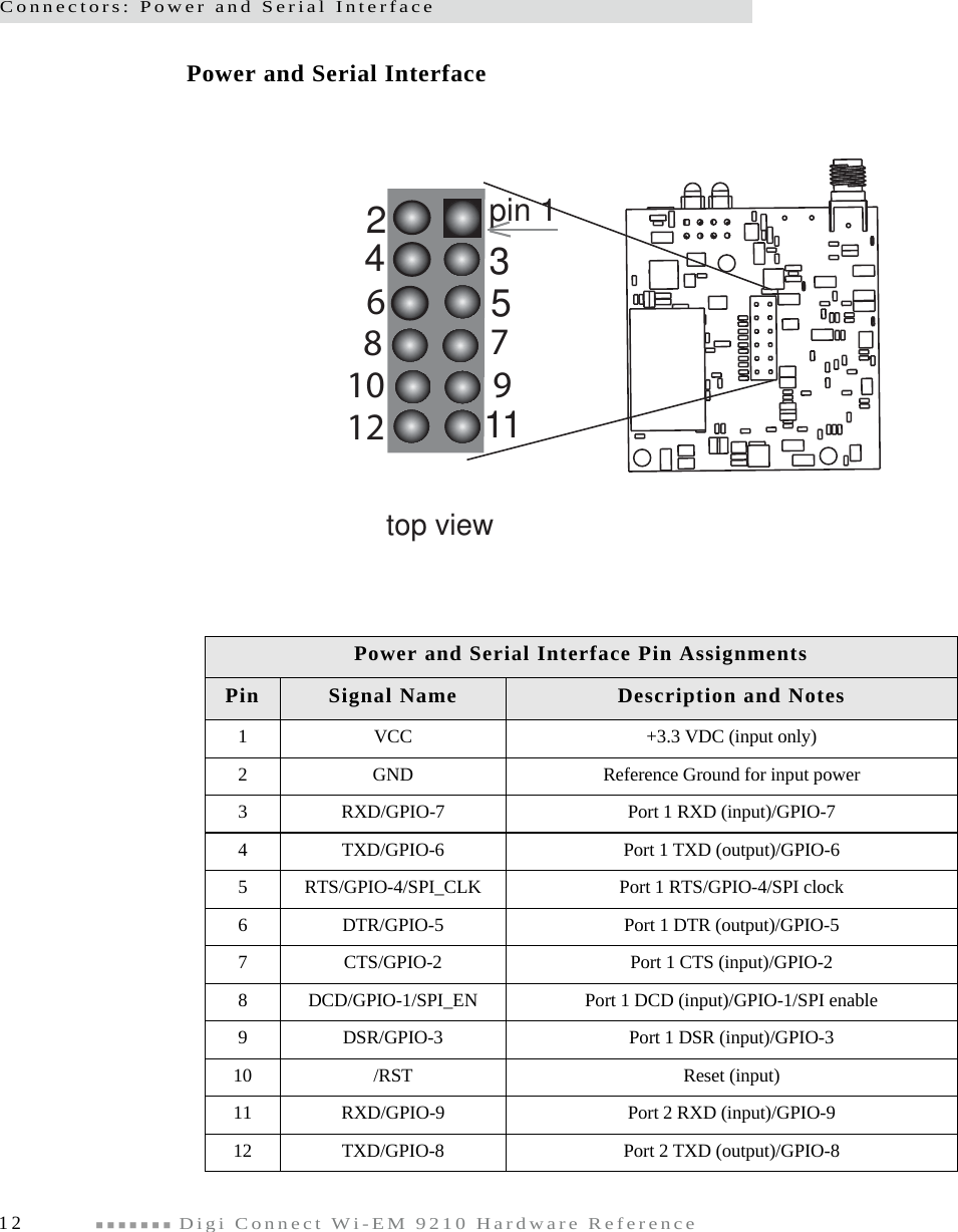Connectors: Power and Serial Interface12 Digi Connect Wi-EM 9210 Hardware ReferencePower and Serial InterfacePower and Serial Interface Pin AssignmentsPin  Signal Name Description and Notes1 VCC +3.3 VDC (input only)2 GND Reference Ground for input power3 RXD/GPIO-7 Port 1 RXD (input)/GPIO-74 TXD/GPIO-6 Port 1 TXD (output)/GPIO-65 RTS/GPIO-4/SPI_CLK Port 1 RTS/GPIO-4/SPI clock6 DTR/GPIO-5 Port 1 DTR (output)/GPIO-57 CTS/GPIO-2 Port 1 CTS (input)/GPIO-28 DCD/GPIO-1/SPI_EN Port 1 DCD (input)/GPIO-1/SPI enable9 DSR/GPIO-3 Port 1 DSR (input)/GPIO-310 /RST Reset (input)11 RXD/GPIO-9 Port 2 RXD (input)/GPIO-912 TXD/GPIO-8 Port 2 TXD (output)/GPIO-8pin 12345        top view1179810126