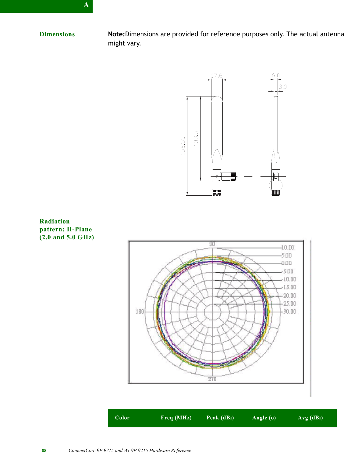 88 ConnectCore 9P 9215 and Wi-9P 9215 Hardware Reference ADimensions Note:Dimensions are provided for reference purposes only. The actual antenna might vary. Radiation pattern: H-Plane (2.0 and 5.0 GHz)Color Freq (MHz) Peak (dBi) Angle (o) Avg (dBi)