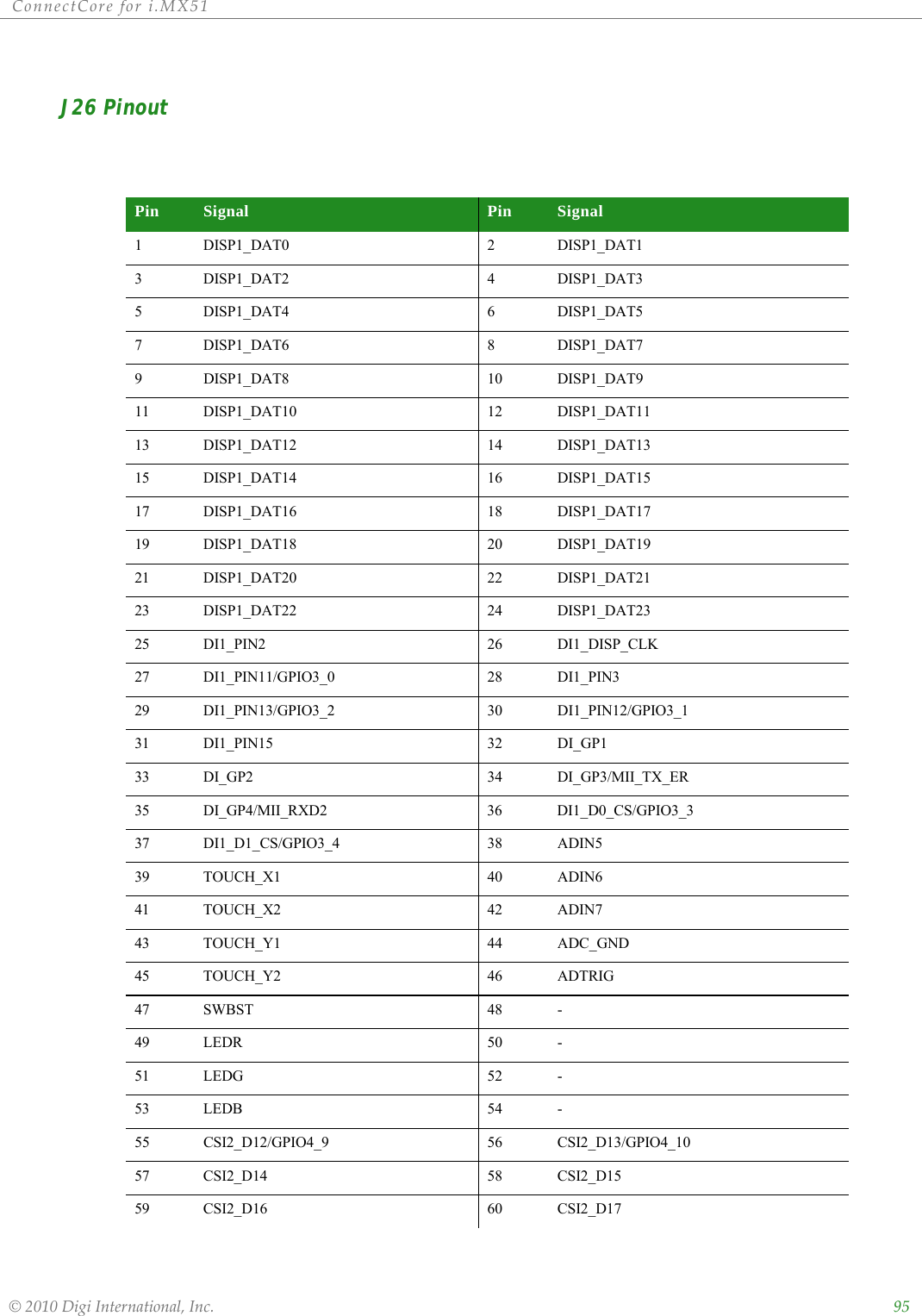 ConnectCorefori.MX51©2010DigiInternational,Inc. 95J26 PinoutPin Signal Pin Signal1 DISP1_DAT0 2 DISP1_DAT13 DISP1_DAT2 4 DISP1_DAT35 DISP1_DAT4 6 DISP1_DAT57 DISP1_DAT6 8 DISP1_DAT79 DISP1_DAT8 10 DISP1_DAT911 DISP1_DAT10 12 DISP1_DAT1113 DISP1_DAT12 14 DISP1_DAT1315 DISP1_DAT14 16 DISP1_DAT1517 DISP1_DAT16 18 DISP1_DAT1719 DISP1_DAT18 20 DISP1_DAT1921 DISP1_DAT20 22 DISP1_DAT2123 DISP1_DAT22 24 DISP1_DAT2325 DI1_PIN2 26 DI1_DISP_CLK27 DI1_PIN11/GPIO3_0 28 DI1_PIN329 DI1_PIN13/GPIO3_2 30 DI1_PIN12/GPIO3_131 DI1_PIN15 32 DI_GP133 DI_GP2 34 DI_GP3/MII_TX_ER35 DI_GP4/MII_RXD2 36 DI1_D0_CS/GPIO3_337 DI1_D1_CS/GPIO3_4 38 ADIN539 TOUCH_X1 40 ADIN641 TOUCH_X2 42 ADIN743 TOUCH_Y1 44 ADC_GND45 TOUCH_Y2 46 ADTRIG47 SWBST 48 -49 LEDR 50 -51 LEDG 52 -53 LEDB 54 -55 CSI2_D12/GPIO4_9 56 CSI2_D13/GPIO4_1057 CSI2_D14 58 CSI2_D1559 CSI2_D16 60 CSI2_D17