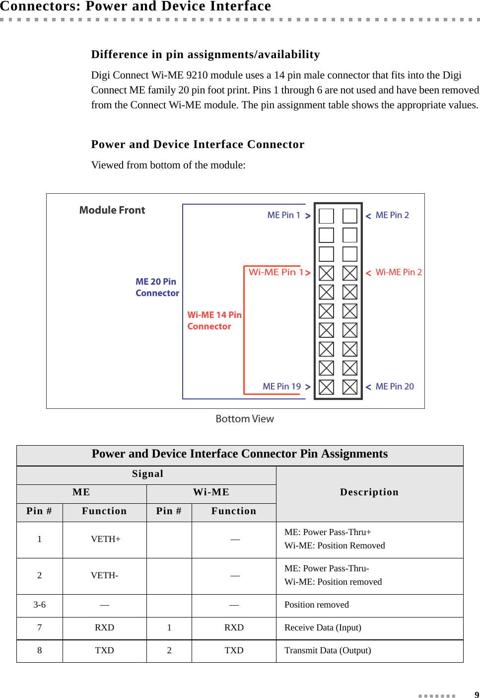 9Connectors: Power and Device InterfaceDifference in pin assignments/availabilityDigi Connect Wi-ME 9210 module uses a 14 pin male connector that fits into the Digi Connect ME family 20 pin foot print. Pins 1 through 6 are not used and have been removed from the Connect Wi-ME module. The pin assignment table shows the appropriate values. Power and Device Interface ConnectorViewed from bottom of the module:Module FrontME 20 PinConnectorWi-ME 14 Pin ConnectorWi-ME Pin 2ME Pin 1 ME Pin 2ME Pin 19 ME Pin 20Wi-ME Pin 1&gt;&gt;&gt;&gt;&gt;&gt;Bottom ViewPower and Device Interface Connector Pin Assignments SignalDescriptionME Wi-MEPin # Function Pin # Function1  VETH+  — ME: Power Pass-Thru+Wi-ME: Position Removed2 VETH-  — ME: Power Pass-Thru-Wi-ME: Position removed3-6 — — Position removed7 RXD 1 RXD Receive Data (Input)8 TXD 2 TXD Transmit Data (Output)