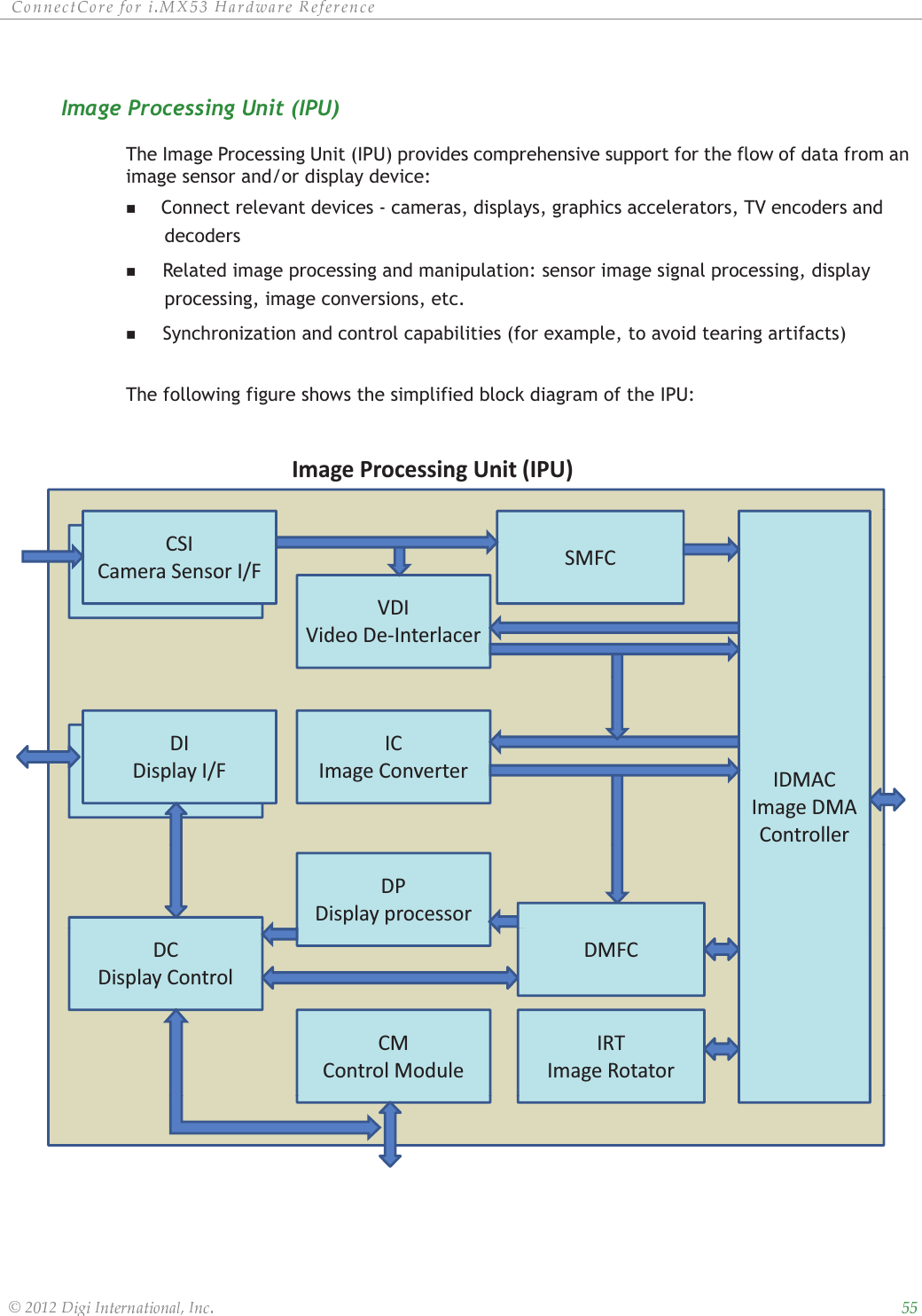 ȱ ȱ ȱ ȱ ȱ ȱȱ ȱ ȱ ȱ ȱȱȱȱȱImage Processing Unit (IPU)The Image Processing Unit (IPU) provides comprehensive support for the flow of data from an image sensor and/or display device:Connect relevant devices - cameras, displays, graphics accelerators, TV encoders and decodersRelated image processing and manipulation: sensor image signal processing, display processing, image conversions, etc.Synchronization and control capabilities (for example, to avoid tearing artifacts)The following figure shows the simplified block diagram of the IPU:Image Processing Unit (IPU)CSICameraSensorI/FSMFCCSICameraSensorI/F/VDIVideoDeInterlacerDIICDIIDMACImage DMAControllerDIDisplay I/F Image ConverterDisplay I/FDPDisplay processorDCDisplay ControlDMFCCMControlModuleIRTImage Rotator