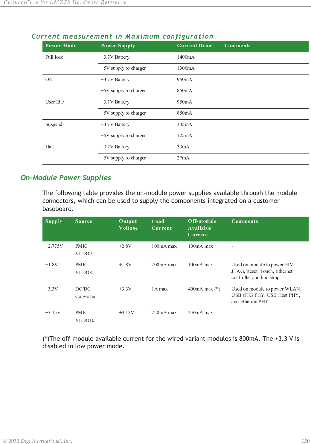 ȱ ȱ ȱ ȱ ȱ ȱȱ ȱ ȱ ȱ ȱȱȱCurrent measurement  in Maximum con figurationOn-Module Power SuppliesThe following table provides the on-module power supplies available through the module connectors, which can be used to supply the components integrated on a customer baseboard. (*)The off-module available current for the wired variant modules is 800mA. The +3.3 V is disabled in low power mode.