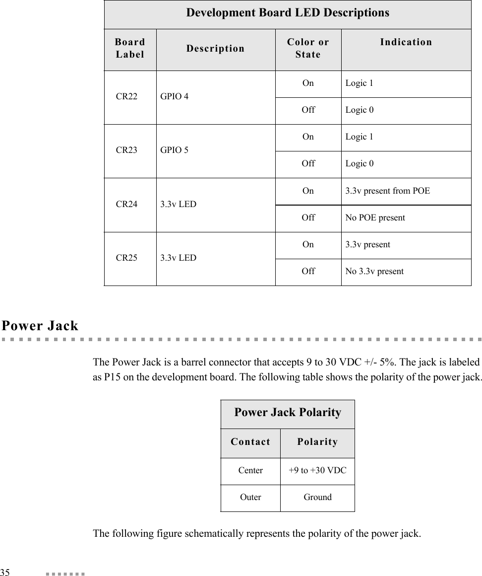 35  Power JackThe Power Jack is a barrel connector that accepts 9 to 30 VDC +/- 5%. The jack is labeled as P15 on the development board. The following table shows the polarity of the power jack.The following figure schematically represents the polarity of the power jack.CR22 GPIO 4On Logic 1Off Logic 0CR23 GPIO 5On Logic 1Off Logic 0CR24 3.3v LEDOn 3.3v present from POEOff No POE presentCR25 3.3v LEDOn 3.3v present Off No 3.3v presentDevelopment Board LED DescriptionsBoard Label  DescriptionColor or StateIndicationPower Jack PolarityContact PolarityCenter +9 to +30 VDCOuter Ground