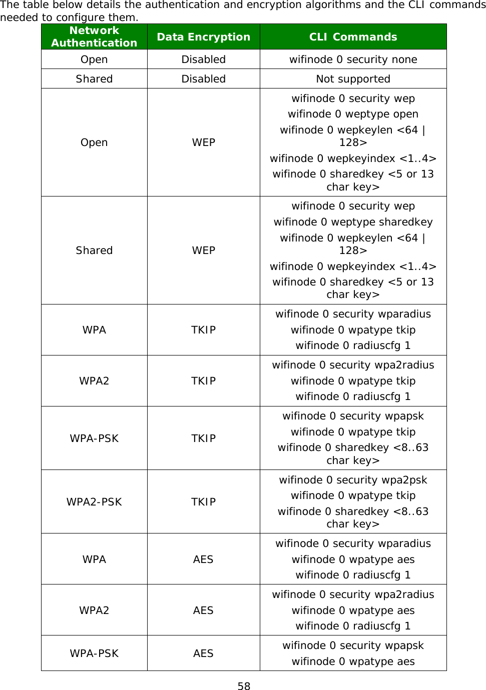 58  The table below details the authentication and encryption algorithms and the CLI commands needed to configure them. Network Authentication Data Encryption  CLI Commands Open Disabled wifinode 0 security none Shared Disabled Not supported Open WEP wifinode 0 security wep wifinode 0 weptype open wifinode 0 wepkeylen &lt;64 | 128&gt; wifinode 0 wepkeyindex &lt;1..4&gt; wifinode 0 sharedkey &lt;5 or 13 char key&gt; Shared WEP wifinode 0 security wep wifinode 0 weptype sharedkey wifinode 0 wepkeylen &lt;64 | 128&gt; wifinode 0 wepkeyindex &lt;1..4&gt; wifinode 0 sharedkey &lt;5 or 13 char key&gt; WPA TKIP wifinode 0 security wparadius wifinode 0 wpatype tkip wifinode 0 radiuscfg 1 WPA2 TKIP wifinode 0 security wpa2radius wifinode 0 wpatype tkip wifinode 0 radiuscfg 1 WPA-PSK TKIP wifinode 0 security wpapsk wifinode 0 wpatype tkip wifinode 0 sharedkey &lt;8..63 char key&gt; WPA2-PSK TKIP wifinode 0 security wpa2psk wifinode 0 wpatype tkip wifinode 0 sharedkey &lt;8..63 char key&gt; WPA AES wifinode 0 security wparadius wifinode 0 wpatype aes wifinode 0 radiuscfg 1 WPA2 AES wifinode 0 security wpa2radius wifinode 0 wpatype aes wifinode 0 radiuscfg 1 WPA-PSK AES wifinode 0 security wpapsk wifinode 0 wpatype aes 
