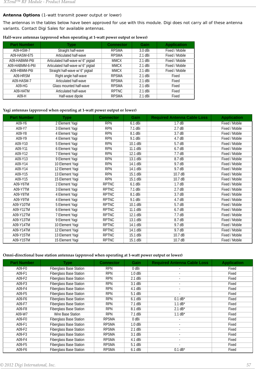 XTend™ RF Module - Product Manual © 2012 Digi Internatonal, Inc.      57Antenna Options (1-watt transmit power output or lower)The antennas in the tables below have been approved for use with this module. Digi does not carry all of these antenna variants. Contact Digi Sales for available antennas. Half-wave antennas (approved when operating at 1-watt power output or lower)Part Number Type Connector Gain ApplicationA09-HSM-7 Straight half-wave RPSMA 3.0 dBi Fixed / MobileA09-HASM-675 Articulated half-wave RPSMA 2.1 dBi Fixed / MobileA09-HABMM-P6I Articulated half-wave w/ 6&quot; pigtail MMCX 2.1 dBi Fixed / MobileA09-HABMM-6-P6I Articulated half-wave w/ 6&quot; pigtail MMCX 2.1 dBi Fixed / MobileA09-HBMM-P6I Straight half-wave w/ 6&quot; pigtail MMCX 2.1 dBi Fixed / MobileA09-HRSM Right angle half-wave RPSMA 2.1 dBi FixedA09-HASM-7 Articulated half-wave RPSMA 2.1 dBi FixedA09-HG Glass mounted half-wave RPSMA 2.1 dBi FixedA09-HATM Articulated half-wave RPTNC 2.1 dBi FixedA09-H Half-wave dipole RPSMA 2.1 dBi FixedYagi antennas (approved when operating at 1-watt power output or lower)Part Number Type Connector Gain Required Antenna Cable Loss ApplicationA09-Y6 2 Element Yagi RPN 6.1 dBi 1.7 dB Fixed / MobileA09-Y7 3 Element Yagi RPN 7.1 dBi 2.7 dB Fixed / MobileA09-Y8 4 Element Yagi RPN 8.1 dBi 3.7 dB Fixed / MobileA09-Y9 4 Element Yagi RPN 9.1 dBi 4.7 dB Fixed / MobileA09-Y10 5 Element Yagi RPN 10.1 dBi 5.7 dB Fixed / MobileA09-Y11 6 Element Yagi RPN 11.1 dBi 6.7 dB Fixed / MobileA09-Y12 7 Element Yagi RPN 12.1 dBi 7.7 dB Fixed / MobileA09-Y13 9 Element Yagi RPN 13.1 dBi 8.7 dB Fixed / MobileA09-Y14 10 Element Yagi RPN 14.1 dBi 9.7 dB Fixed / MobileA09-Y14 12 Element Yagi RPN 14.1 dBi 9.7 dB Fixed / MobileA09-Y15 13 Element Yagi RPN 15.1 dBi 10.7 dB Fixed / MobileA09-Y15 15 Element Yagi RPN 15.1 dBi 10.7 dB Fixed / MobileA09-Y6TM 2 Element Yagi RPTNC 6.1 dBi 1.7 dB Fixed / MobileA09-Y7TM 3 Element Yagi RPTNC 7.1 dBi 2.7 dB Fixed / MobileA09-Y8TM 4 Element Yagi RPTNC 8.1 dBi 3.7 dB Fixed / MobileA09-Y9TM 4 Element Yagi RPTNC 9.1 dBi 4.7 dB Fixed / MobileA09-Y10TM 5 Element Yagi RPTNC 10.1 dBi 5.7 dB Fixed / MobileA09-Y11TM 6 Element Yagi RPTNC 11.1 dBi 6.7 dB Fixed / MobileA09-Y12TM 7 Element Yagi RPTNC 12.1 dBi 7.7 dB Fixed / MobileA09-Y13TM 9 Element Yagi RPTNC 13.1 dBi 8.7 dB Fixed / MobileA09-Y14TM 10 Element Yagi RPTNC 14.1 dBi 9.7 dB Fixed / MobileA09-Y14TM 12 Element Yagi RPTNC 14.1 dBi 9.7 dB Fixed / MobileA09-Y15TM 13 Element Yagi RPTNC 15.1 dBi 10.7 dB Fixed / MobileA09-Y15TM 15 Element Yagi RPTNC 15.1 dBi 10.7 dB Fixed / MobileOmni-directional base station antennas (approved when operating at 1-watt power output or lower)Part Number Type Connector Gain Required Antenna Cable Loss ApplicationA09-F0 Fiberglass Base Station RPN 0 dBi - FixedA09-F1 Fiberglass Base Station RPN 1.0 dBi - FixedA09-F2 Fiberglass Base Station RPN 2.1 dBi - FixedA09-F3 Fiberglass Base Station RPN 3.1 dBi - FixedA09-F4 Fiberglass Base Station RPN 4.1 dBi - FixedA09-F5 Fiberglass Base Station RPN 5.1 dBi - FixedA09-F6 Fiberglass Base Station RPN 6.1 dBi 0.1 dB* FixedA09-F7 Fiberglass Base Station RPN 7.1 dBi 1.1 dB* FixedA09-F8 Fiberglass Base Station RPN 8.1 dBi 2.1 dB* FixedA09-W7 Wire Base Station RPN 7.1 dBi 1.1 dB* FixedA09-F0 Fiberglass Base Station RPSMA 0 dBi - FixedA09-F1 Fiberglass Base Station RPSMA 1.0 dBi - FixedA09-F2 Fiberglass Base Station RPSMA 2.1 dBi - FixedA09-F3 Fiberglass Base Station RPSMA 3.1 dBi - FixedA09-F4 Fiberglass Base Station RPSMA 4.1 dBi - FixedA09-F5 Fiberglass Base Station RPSMA 5.1 dBi - FixedA09-F6 Fiberglass Base Station RPSMA 6.1 dBi 0.1 dB* Fixed