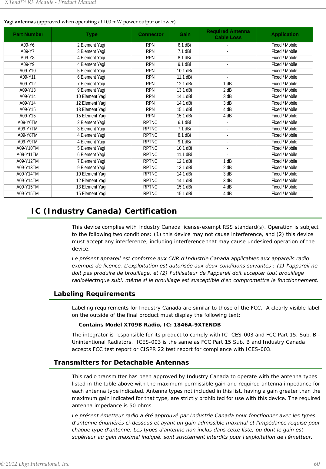 XTend™ RF Module - Product Manual © 2012 Digi Internatonal, Inc.      60     IC (Industry Canada) CertificationThis device complies with Industry Canada license-exempt RSS standard(s). Operation is subject to the following two conditions: (1) this device may not cause interference, and (2) this device must accept any interference, including interference that may cause undesired operation of the device. Le présent appareil est conforme aux CNR d&apos;Industrie Canada applicables aux appareils radio exempts de licence. L&apos;exploitation est autorisée aux deux conditions suivantes : (1) l&apos;appareil ne doit pas produire de brouillage, et (2) l&apos;utilisateur de l&apos;appareil doit accepter tout brouillage radioélectrique subi, même si le brouillage est susceptible d&apos;en compromettre le fonctionnement.Labeling RequirementsLabeling requirements for Industry Canada are similar to those of the FCC.  A clearly visible label on the outside of the final product must display the following text:Contains Model XT09B Radio, IC: 1846A-9XTENDBThe integrator is responsible for its product to comply with IC ICES-003 and FCC Part 15, Sub. B - Unintentional Radiators.  ICES-003 is the same as FCC Part 15 Sub. B and Industry Canada accepts FCC test report or CISPR 22 test report for compliance with ICES-003.Transmitters for Detachable AntennasThis radio transmitter has been approved by Industry Canada to operate with the antenna types listed in the table above with the maximum permissible gain and required antenna impedance for each antenna type indicated. Antenna types not included in this list, having a gain greater than the maximum gain indicated for that type, are strictly prohibited for use with this device. The required antenna impedance is 50 ohms.Le présent émetteur radio a été approuvé par Industrie Canada pour fonctionner avec les types d&apos;antenne énumérés ci-dessous et ayant un gain admissible maximal et l&apos;impédance requise pour chaque type d&apos;antenne. Les types d&apos;antenne non inclus dans cette liste, ou dont le gain est supérieur au gain maximal indiqué, sont strictement interdits pour l&apos;exploitation de l&apos;émetteur.Yagi antennas (approved when operating at 100 mW power output or lower)Part Number Type Connector Gain Required Antenna Cable Loss ApplicationA09-Y6 2 Element Yagi RPN 6.1 dBi - Fixed / MobileA09-Y7 3 Element Yagi RPN 7.1 dBi - Fixed / MobileA09-Y8 4 Element Yagi RPN 8.1 dBi - Fixed / MobileA09-Y9 4 Element Yagi RPN 9.1 dBi - Fixed / MobileA09-Y10 5 Element Yagi RPN 10.1 dBi - Fixed / MobileA09-Y11 6 Element Yagi RPN 11.1 dBi - Fixed / MobileA09-Y12 7 Element Yagi RPN 12.1 dBi 1 dB Fixed / MobileA09-Y13 9 Element Yagi RPN 13.1 dBi 2 dB Fixed / MobileA09-Y14 10 Element Yagi RPN 14.1 dBi 3 dB Fixed / MobileA09-Y14 12 Element Yagi RPN 14.1 dBi 3 dB Fixed / MobileA09-Y15 13 Element Yagi RPN 15.1 dBi 4 dB Fixed / MobileA09-Y15 15 Element Yagi RPN 15.1 dBi 4 dB Fixed / MobileA09-Y6TM 2 Element Yagi RPTNC 6.1 dBi - Fixed / MobileA09-Y7TM 3 Element Yagi RPTNC 7.1 dBi - Fixed / MobileA09-Y8TM 4 Element Yagi RPTNC 8.1 dBi - Fixed / MobileA09-Y9TM 4 Element Yagi RPTNC 9.1 dBi - Fixed / MobileA09-Y10TM 5 Element Yagi RPTNC 10.1 dBi - Fixed / MobileA09-Y11TM 6 Element Yagi RPTNC 11.1 dBi - Fixed / MobileA09-Y12TM 7 Element Yagi RPTNC 12.1 dBi 1 dB Fixed / MobileA09-Y13TM 9 Element Yagi RPTNC 13.1 dBi 2 dB Fixed / MobileA09-Y14TM 10 Element Yagi RPTNC 14.1 dBi 3 dB Fixed / MobileA09-Y14TM 12 Element Yagi RPTNC 14.1 dBi 3 dB Fixed / MobileA09-Y15TM 13 Element Yagi RPTNC 15.1 dBi 4 dB Fixed / MobileA09-Y15TM 15 Element Yagi RPTNC 15.1 dBi 4 dB Fixed / Mobile