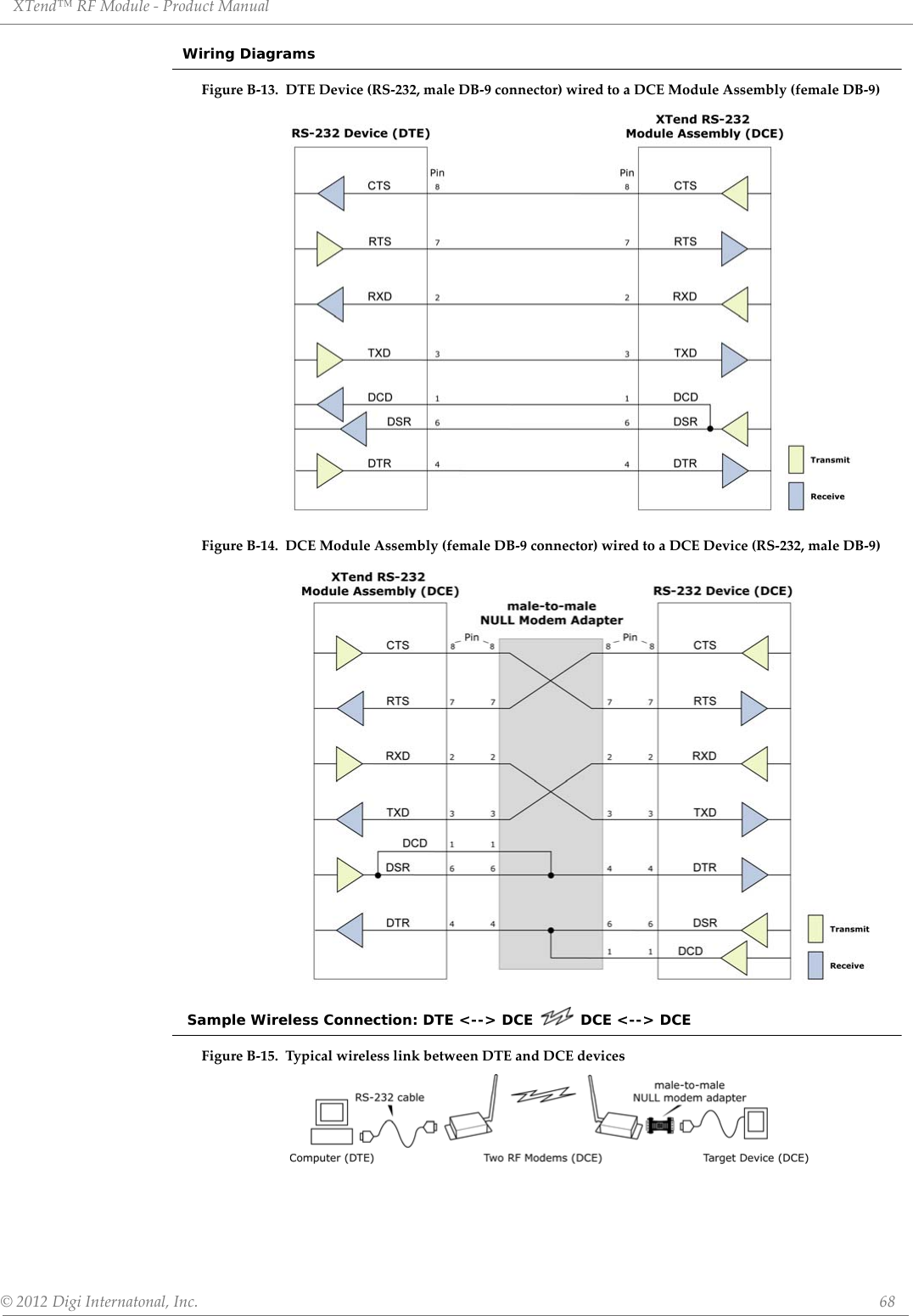 XTend™ RF Module - Product Manual © 2012 Digi Internatonal, Inc.      68Wiring DiagramsFigure B-13.  DTE Device (RS-232, male DB-9 connector) wired to a DCE Module Assembly (female DB-9)  Figure B-14.  DCE Module Assembly (female DB-9 connector) wired to a DCE Device (RS-232, male DB-9)   Sample Wireless Connection: DTE &lt;--&gt; DCE   DCE &lt;--&gt; DCEFigure B-15.  Typical wireless link between DTE and DCE devices