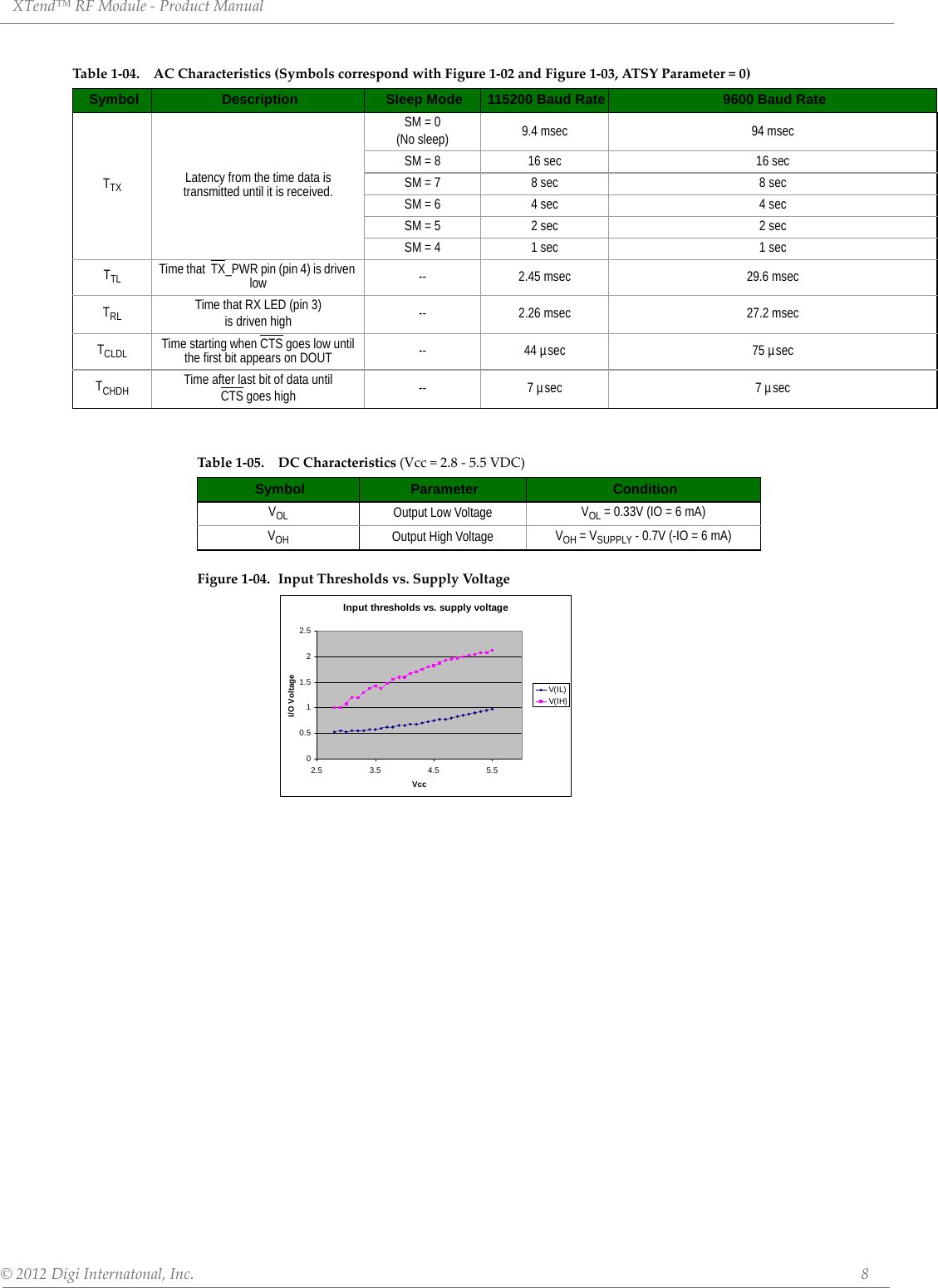 XTend™ RF Module - Product Manual © 2012 Digi Internatonal, Inc.      8Figure 1-04. Input Thresholds vs. Supply VoltageTable 1-04. AC Characteristics (Symbols correspond with Figure 1-02 and Figure 1-03, ATSY Parameter = 0)Symbol Description Sleep Mode 115200 Baud Rate 9600 Baud RateTTX Latency from the time data is transmitted until it is received.SM = 0(No sleep) 9.4 msec 94 msecSM = 8 16 sec 16 secSM = 7 8 sec 8 secSM = 6 4 sec 4 secSM = 5 2 sec 2 secSM = 4 1 sec 1 secTTL Time that  TX_PWR pin (pin 4) is driven low -- 2.45 msec 29.6 msecTRL Time that RX LED (pin 3)is driven high -- 2.26 msec 27.2 msecTCLDL Time starting when CTS goes low until the first bit appears on DOUT -- 44 µsec 75 µsecTCHDH Time after last bit of data until CTS goes high -- 7 µsec 7 µsecTable 1-05. DC Characteristics (Vcc = 2.8 - 5.5 VDC)Symbol Parameter ConditionVOL Output Low Voltage VOL = 0.33V (IO = 6 mA)VOH Output High Voltage VOH = VSUPPLY - 0.7V (-IO = 6 mA)Input thresholds vs. supply voltage00.511.522.52.5 3.5 4.5 5.5VccI/O VoltageV(IL)V(IH)