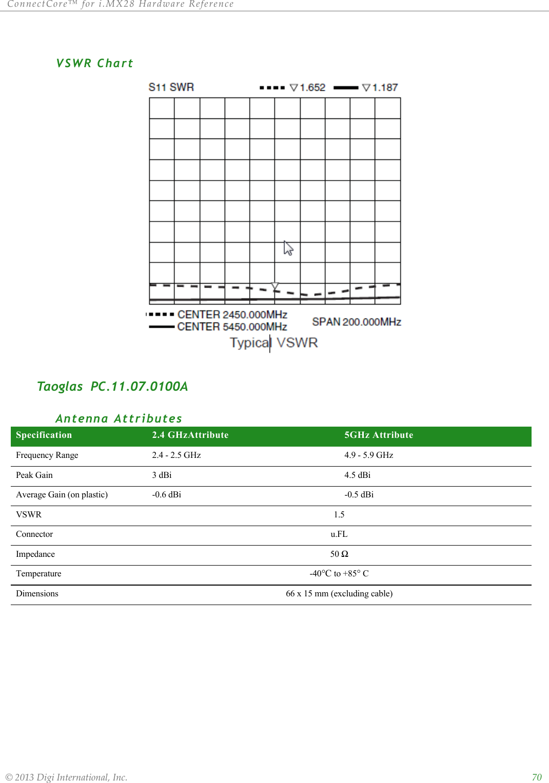 ConnectCore™ for i.MX28 Hardware Reference  © 2013 Digi International, Inc.    70VSWR ChartTaoglas  PC.11.07.0100AAntenna AttributesSpecification 2.4 GHzAttribute 5GHz AttributeFrequency Range 2.4 - 2.5 GHz 4.9 - 5.9 GHzPeak Gain 3 dBi 4.5 dBiAverage Gain (on plastic) -0.6 dBi -0.5 dBiVSWR 1.5Connector u.FLImpedance 50 ΩTemperature -40°C to +85° CDimensions 66 x 15 mm (excluding cable)