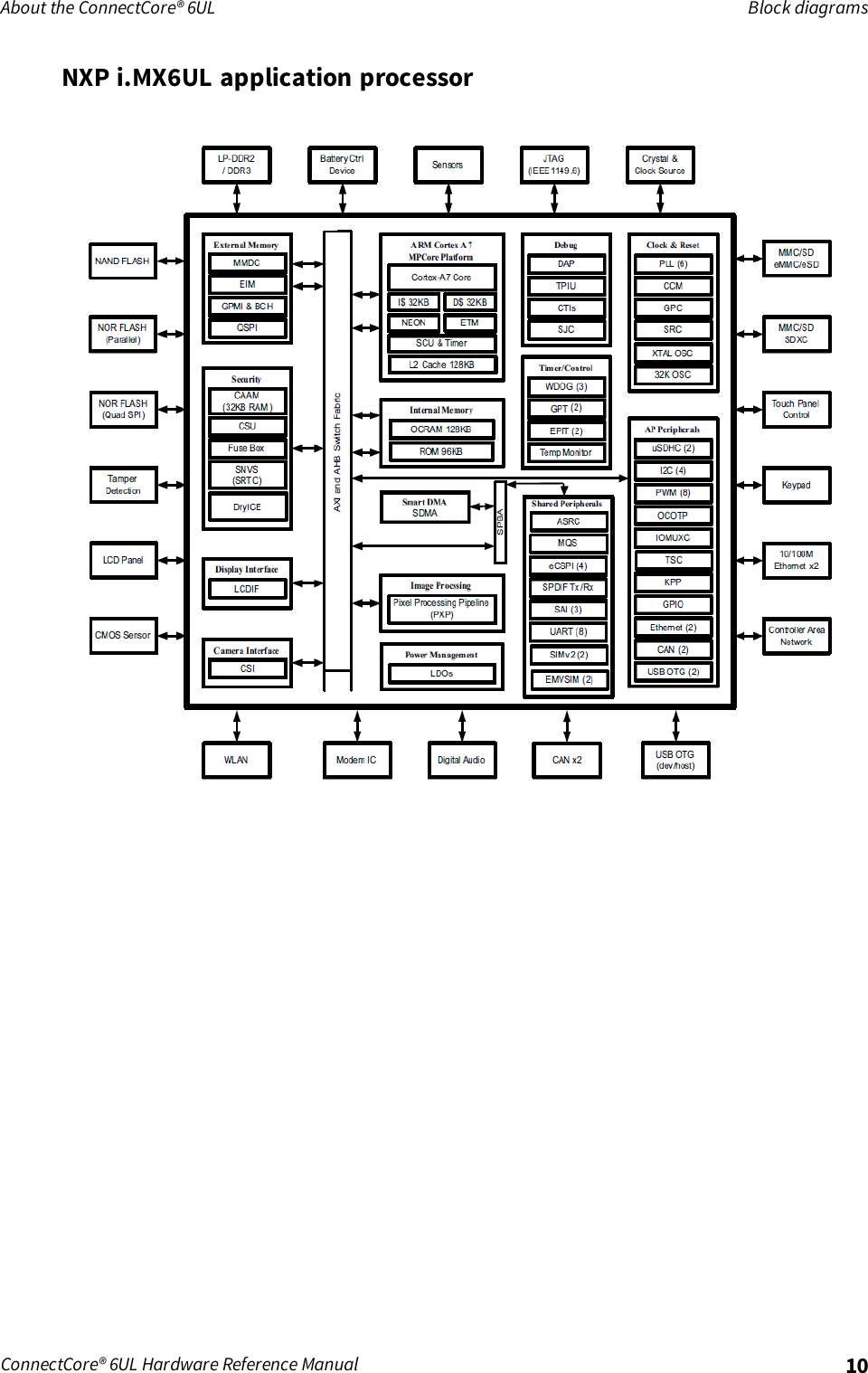 About the ConnectCore® 6UL Block diagramsConnectCore® 6UL Hardware Reference Manual 10NXP i.MX6UL application processor