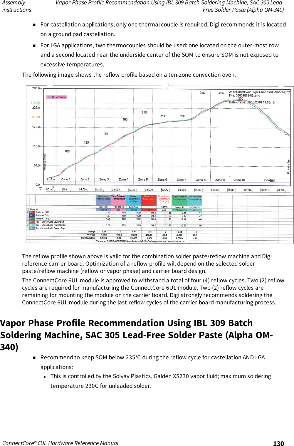 AssemblyinstructionsVapor Phase Profile Recommendation Using IBL 309 Batch Soldering Machine, SAC 305 Lead-Free Solder Paste (Alpha OM-340)ConnectCore® 6UL Hardware Reference Manual 130nFor castellation applications, only one thermal couple is required. Digi recommends it is locatedon a ground pad castellation.nFor LGA applications, two thermocouples should be used: one located on the outer-most rowand a second located near the underside center of the SOM to ensure SOM is not exposed toexcessive temperatures.The following image shows the reflow profile based on a ten-zone convection oven.The reflow profile shown above is valid for the combination solder paste/reflow machine and Digireference carrier board. Optimization of a reflow profile will depend on the selected solderpaste/reflow machine (reflow or vapor phase) and carrier board design.The ConnectCore 6UL module is approved to withstand a total of four (4) reflow cycles. Two (2) reflowcycles are required for manufacturing the ConnectCore 6UL module. Two (2) reflow cycles areremaining for mounting the module on the carrier board. Digi strongly recommends soldering theConnectCore 6UL module during the last reflow cycles of the carrier board manufacturing process.Vapor Phase Profile Recommendation Using IBL 309 BatchSoldering Machine, SAC 305 Lead-Free Solder Paste (Alpha OM-340)nRecommend to keep SOM below 235°C during the reflow cycle for castellation AND LGAapplications:lThis is controlled by the Solvay Plastics, Galden XS230 vapor fluid; maximum solderingtemperature 230C for unleaded solder.