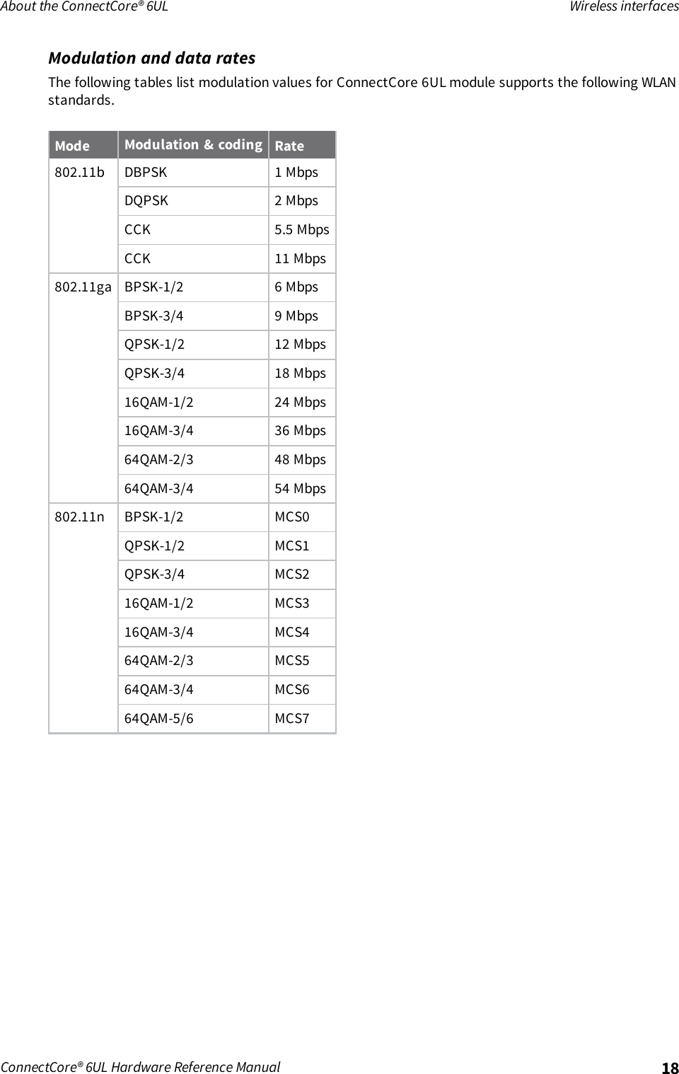About the ConnectCore® 6UL Wireless interfacesConnectCore® 6UL Hardware Reference Manual 18Modulation and data ratesThe following tables list modulation values for ConnectCore 6UL module supports the following WLANstandards.Mode Modulation &amp; coding Rate802.11b DBPSK 1 MbpsDQPSK 2 MbpsCCK 5.5 MbpsCCK 11 Mbps802.11ga BPSK-1/2 6 MbpsBPSK-3/4 9 MbpsQPSK-1/2 12 MbpsQPSK-3/4 18 Mbps16QAM-1/2 24 Mbps16QAM-3/4 36 Mbps64QAM-2/3 48 Mbps64QAM-3/4 54 Mbps802.11n BPSK-1/2 MCS0QPSK-1/2 MCS1QPSK-3/4 MCS216QAM-1/2 MCS316QAM-3/4 MCS464QAM-2/3 MCS564QAM-3/4 MCS664QAM-5/6 MCS7