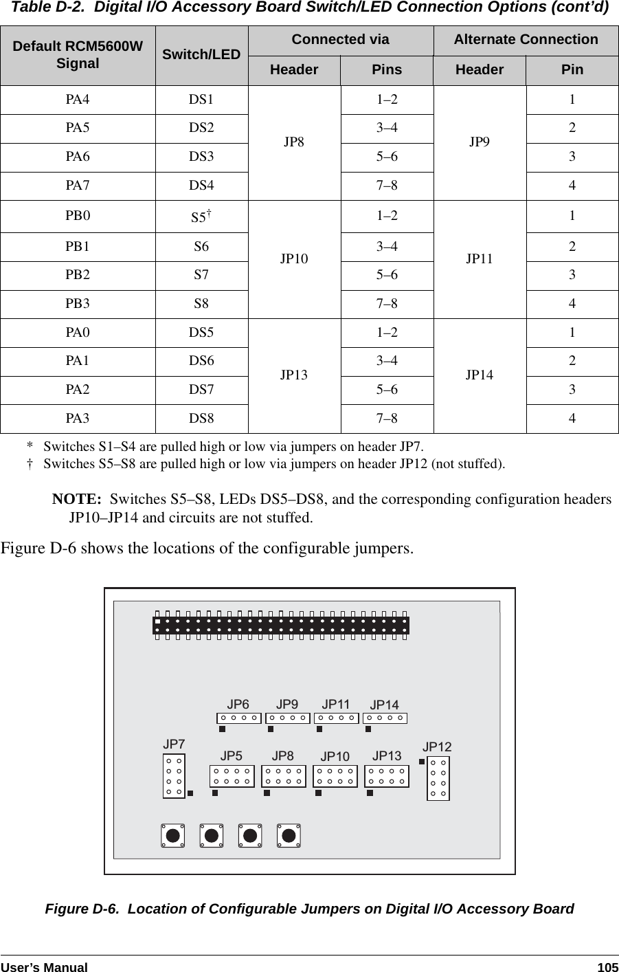 User’s Manual 105NOTE: Switches S5–S8, LEDs DS5–DS8, and the corresponding configuration headers JP10–JP14 and circuits are not stuffed.Figure D-6 shows the locations of the configurable jumpers.Figure D-6.  Location of Configurable Jumpers on Digital I/O Accessory BoardPA4 DS1JP81–2JP91PA5 DS2 3–4 2PA6 DS3 5–6 3PA7 DS4 7–8 4PB0 S5†JP101–2JP111PB1 S6 3–4 2PB2 S7 5–6 3PB3 S8 7–8 4PA0 DS5JP131–2JP141PA1 DS6 3–4 2PA2 DS7 5–6 3PA3 DS8 7–8 4* Switches S1–S4 are pulled high or low via jumpers on header JP7.† Switches S5–S8 are pulled high or low via jumpers on header JP12 (not stuffed).Table D-2.  Digital I/O Accessory Board Switch/LED Connection Options (cont’d)Default RCM5600W Signal Switch/LED Connected via Alternate ConnectionHeader Pins Header PinJP7 JP5 JP8 JP10 JP13 JP12JP6 JP9 JP11 JP14