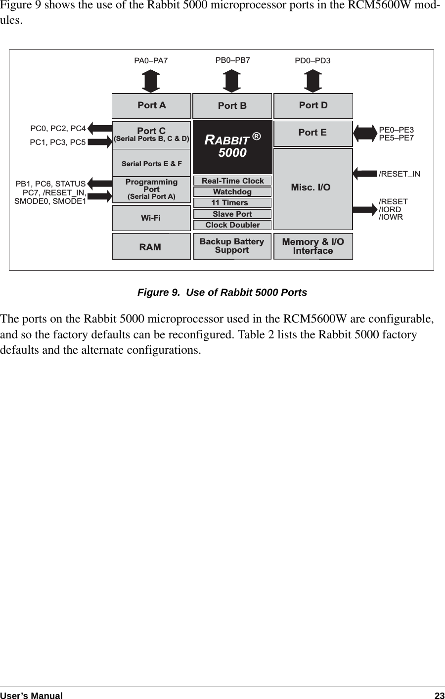 User’s Manual 23Figure 9 shows the use of the Rabbit 5000 microprocessor ports in the RCM5600W mod-ules.Figure 9.  Use of Rabbit 5000 PortsThe ports on the Rabbit 5000 microprocessor used in the RCM5600W are configurable, and so the factory defaults can be reconfigured. Table 2 lists the Rabbit 5000 factory defaults and the alternate configurations.RABBIT ®5000Port A Port B Port DPort EPA0PA7 PB0PB7PE0PE3PE5PE7PD0PD3/RESET/IORD/IOWRWatchdog11 TimersClock DoublerSlave PortReal-Time ClockBackup BatterySupportMisc. I/O/RESET_INPort C(Serial Ports B, C &amp; D)ProgrammingPort(Serial Port A)PB1, PC6, STATUSPC0, PC2, PC4PC1, PC3, PC5Serial Ports E &amp; FPC7, /RESET_IN,SMODE0, SMODE1Memory &amp; I/OInterfaceRAMWi-Fi