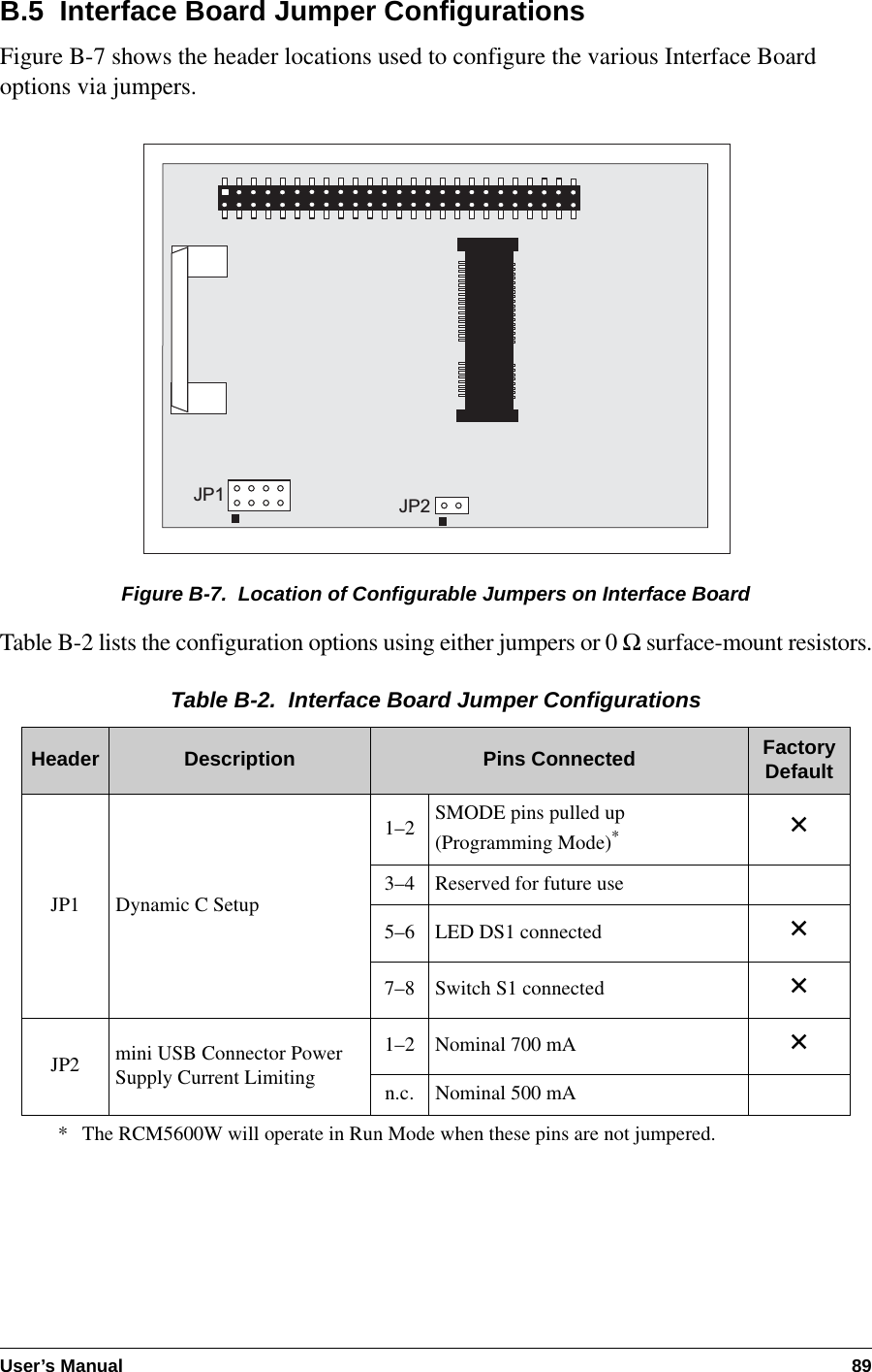 User’s Manual 89B.5  Interface Board Jumper ConfigurationsFigure B-7 shows the header locations used to configure the various Interface Board options via jumpers. Figure B-7.  Location of Configurable Jumpers on Interface BoardTable B-2 lists the configuration options using either jumpers or 0 Ω surface-mount resistors.Table B-2.  Interface Board Jumper ConfigurationsHeader Description Pins Connected Factory DefaultJP1 Dynamic C Setup1–2 SMODE pins pulled up(Programming Mode)** The RCM5600W will operate in Run Mode when these pins are not jumpered.×3–4 Reserved for future use5–6 LED DS1 connected ×7–8 Switch S1 connected ×JP2 mini USB Connector Power Supply Current Limiting1–2 Nominal 700 mA ×n.c. Nominal 500 mAJP1 JP2