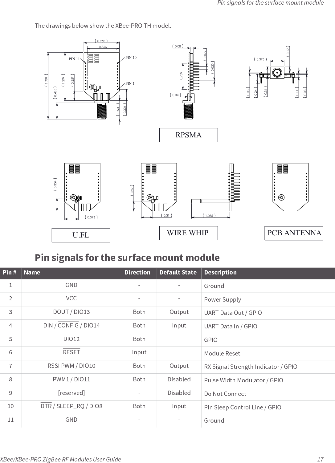 Pin signals for the surface mount moduleXBee/XBee-PRO ZigBee RF Modules User Guide 17The drawings below show the XBee-PRO TH model.Pin signals for the surface mount module3&amp;%$17(11$:,5(:+,38)/5360$3,1 3,13,1Pin # Name Direction Default State Description1GND --Ground2VCC --Power Supply3DOUT / DIO13 BothOutputUART Data Out / GPIO4 DIN / CONFIG / DIO14 Both Input UART Data In / GPIO5DIO12 Both GPIO6RESET Input Module Reset7 RSSI PWM / DIO10 Both Output RX Signal Strength Indicator / GPIO8PWM1 / DIO11 BothDisabledPulse Width Modulator / GPIO9 [reserved] - Disabled Do Not Connect10 DTR / SLEEP_RQ / DIO8 Both Input Pin Sleep Control Line / GPIO11 GND - - Ground