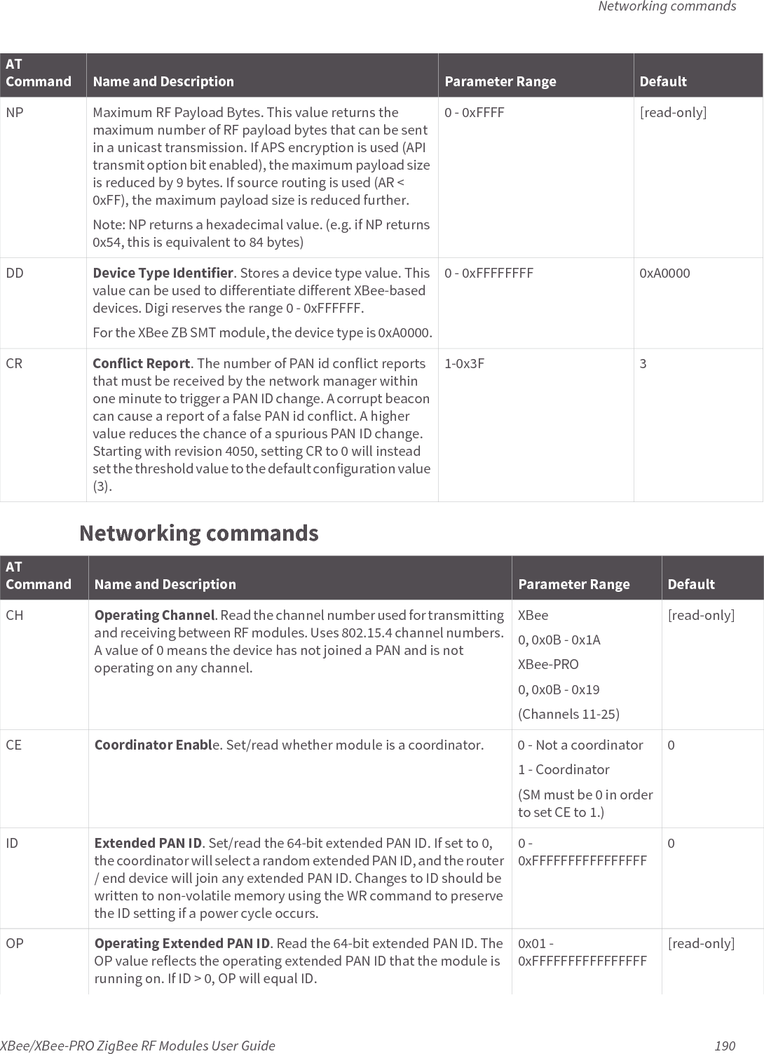 Networking commandsXBee/XBee-PRO ZigBee RF Modules User Guide 190Networking commandsNP Maximum RF Payload Bytes. This value returns the maximum number of RF payload bytes that can be sent in a unicast transmission. If APS encryption is used (API transmit option bit enabled), the maximum payload size is reduced by 9 bytes. If source routing is used (AR &lt; 0xFF), the maximum payload size is reduced further.Note: NP returns a hexadecimal value. (e.g. if NP returns 0x54, this is equivalent to 84 bytes)0 - 0xFFFF [read-only]DD Device Type Identifier. Stores a device type value. This value can be used to differentiate different XBee-based devices. Digi reserves the range 0 - 0xFFFFFF.For the XBee ZB SMT module, the device type is 0xA0000.0 - 0xFFFFFFFF 0xA0000CR Conflict Report. The number of PAN id conflict reports that must be received by the network manager within one minute to trigger a PAN ID change. A corrupt beacon can cause a report of a false PAN id conflict. A higher value reduces the chance of a spurious PAN ID change. Starting with revision 4050, setting CR to 0 will instead set the threshold value to the default configuration value (3).1-0x3F 3ATCommand Name and Description Parameter Range DefaultATCommand Name and Description Parameter Range DefaultCH Operating Channel. Read the channel number used for transmitting and receiving between RF modules. Uses 802.15.4 channel numbers. A value of 0 means the device has not joined a PAN and is not operating on any channel.XBee0, 0x0B - 0x1A XBee-PRO0, 0x0B - 0x19(Channels 11-25)[read-only]CE Coordinator Enable. Set/read whether module is a coordinator. 0 - Not a coordinator1 - Coordinator(SM must be 0 in order to set CE to 1.)0ID Extended PAN ID. Set/read the 64-bit extended PAN ID. If set to 0, the coordinator will select a random extended PAN ID, and the router / end device will join any extended PAN ID. Changes to ID should be written to non-volatile memory using the WR command to preserve the ID setting if a power cycle occurs.0 - 0xFFFFFFFFFFFFFFFF0OP Operating Extended PAN ID. Read the 64-bit extended PAN ID. The OP value reflects the operating extended PAN ID that the module is running on. If ID &gt; 0, OP will equal ID.0x01 - 0xFFFFFFFFFFFFFFFF[read-only]