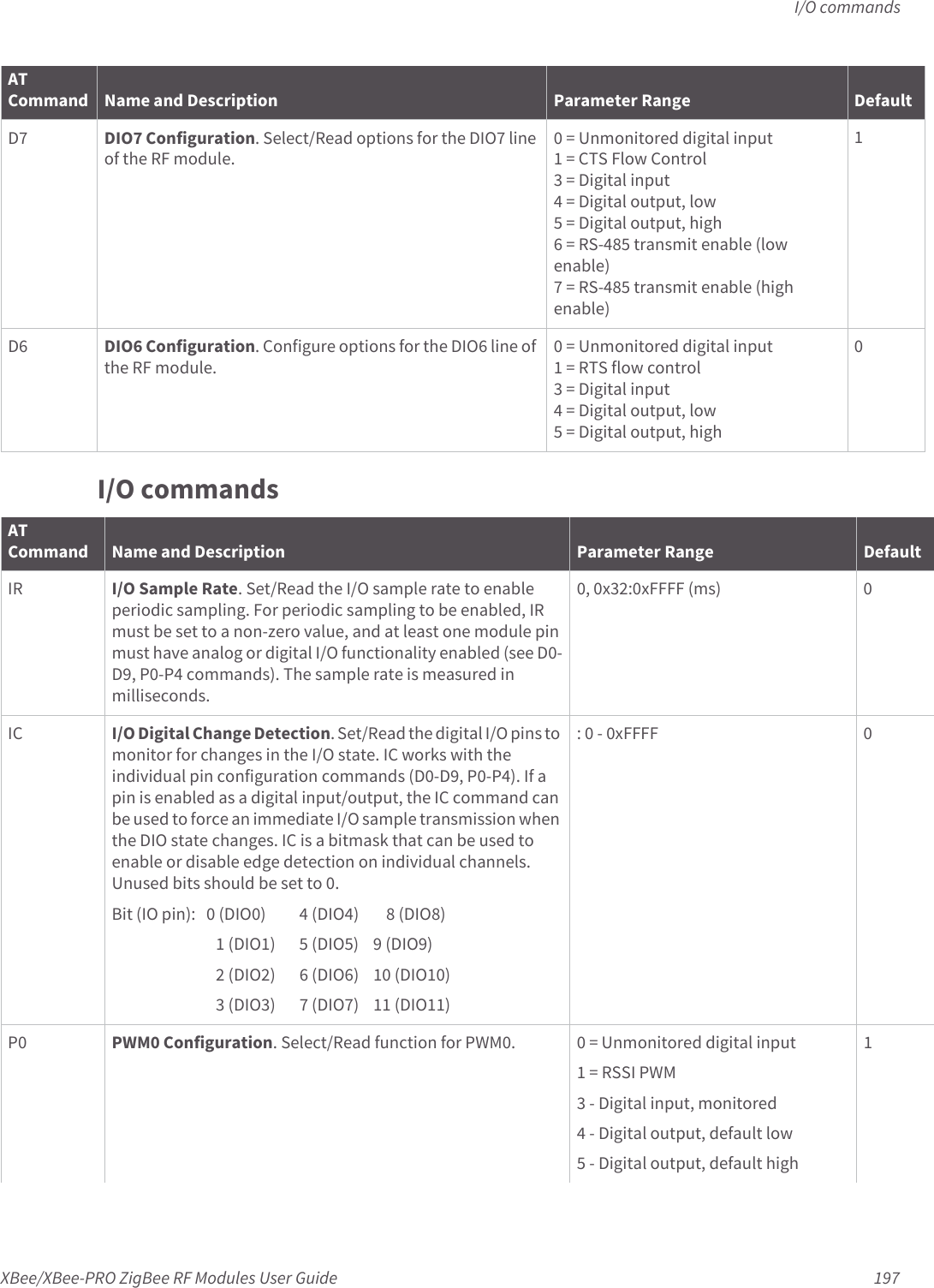 I/O commandsXBee/XBee-PRO ZigBee RF Modules User Guide 197I/O commandsD7 DIO7 Configuration. Select/Read options for the DIO7 line of the RF module.0 = Unmonitored digital input1 = CTS Flow Control3 = Digital input4 = Digital output, low5 = Digital output, high6 = RS-485 transmit enable (low enable)7 = RS-485 transmit enable (high enable)1D6 DIO6 Configuration. Configure options for the DIO6 line of the RF module.0 = Unmonitored digital input1 = RTS flow control3 = Digital input4 = Digital output, low5 = Digital output, high0ATCommand Name and Description Parameter Range DefaultATCommand Name and Description Parameter Range DefaultIR I/O Sample Rate. Set/Read the I/O sample rate to enable periodic sampling. For periodic sampling to be enabled, IR must be set to a non-zero value, and at least one module pin must have analog or digital I/O functionality enabled (see D0-D9, P0-P4 commands). The sample rate is measured in milliseconds.0, 0x32:0xFFFF (ms) 0IC I/O Digital Change Detection. Set/Read the digital I/O pins to monitor for changes in the I/O state. IC works with the individual pin configuration commands (D0-D9, P0-P4). If a pin is enabled as a digital input/output, the IC command can be used to force an immediate I/O sample transmission when the DIO state changes. IC is a bitmask that can be used to enable or disable edge detection on individual channels. Unused bits should be set to 0.Bit (IO pin):   0 (DIO0) 4 (DIO4) 8 (DIO8)1 (DIO1)  5 (DIO5)    9 (DIO9)2 (DIO2)  6 (DIO6)    10 (DIO10)3 (DIO3)  7 (DIO7)    11 (DIO11): 0 - 0xFFFF 0P0 PWM0 Configuration. Select/Read function for PWM0. 0 = Unmonitored digital input1 = RSSI PWM3 - Digital input, monitored4 - Digital output, default low5 - Digital output, default high1