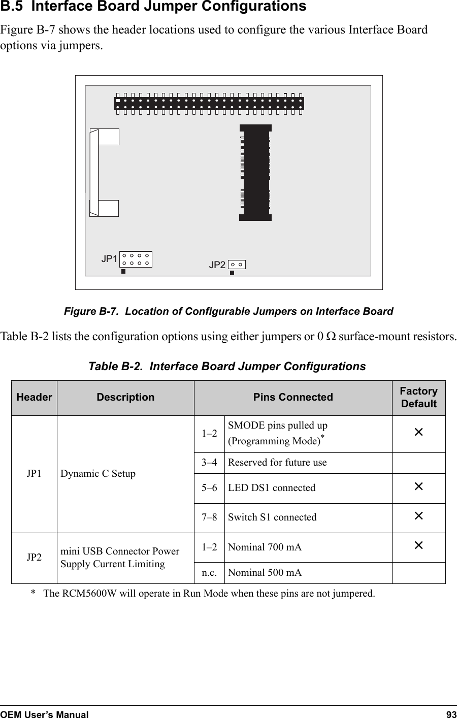 OEM User’s Manual 93B.5  Interface Board Jumper ConfigurationsFigure B-7 shows the header locations used to configure the various Interface Board options via jumpers. JP1 JP2Figure B-7.  Location of Configurable Jumpers on Interface BoardTable B-2 lists the configuration options using either jumpers or 0  surface-mount resistors.Table B-2.  Interface Board Jumper Configurations Header Description Pins Connected Factory DefaultJP1 Dynamic C Setup1–2 SMODE pins pulled up(Programming Mode)** The RCM5600W will operate in Run Mode when these pins are not jumpered.×3–4 Reserved for future use5–6 LED DS1 connected ×7–8 Switch S1 connected ×JP2 mini USB Connector Power Supply Current Limiting1–2 Nominal 700 mA ×n.c. Nominal 500 mA