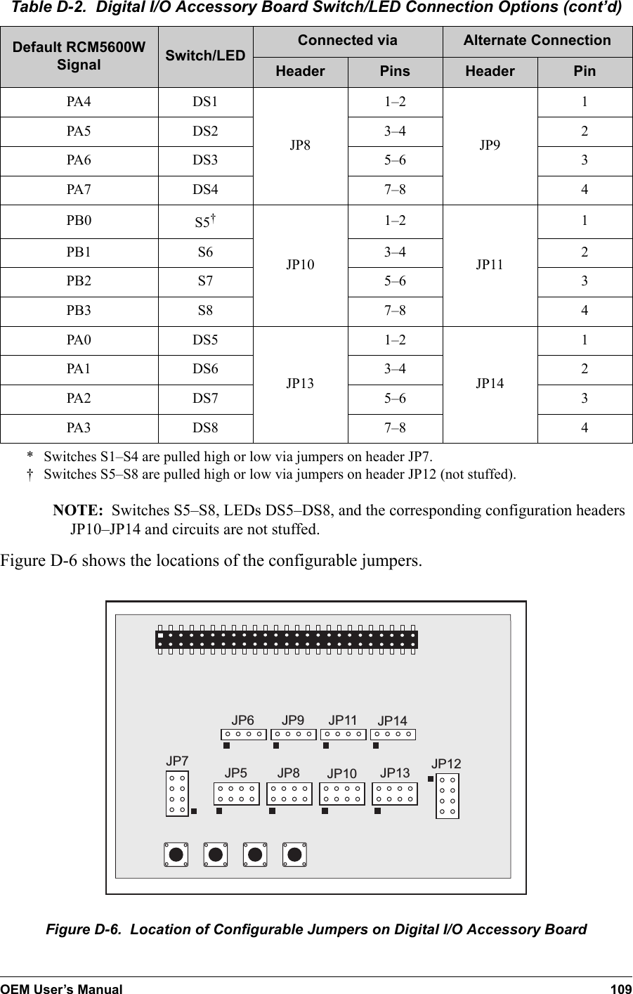 OEM User’s Manual 109NOTE: Switches S5–S8, LEDs DS5–DS8, and the corresponding configuration headers JP10–JP14 and circuits are not stuffed.Figure D-6 shows the locations of the configurable jumpers.JP7 JP5 JP8 JP10 JP13 JP12JP6 JP9 JP11 JP14Figure D-6.  Location of Configurable Jumpers on Digital I/O Accessory BoardPA4 DS1JP81–2JP91PA5 DS2 3–4 2PA6 DS3 5–6 3PA7 DS4 7–8 4PB0 S5†JP101–2JP111PB1 S6 3–4 2PB2 S7 5–6 3PB3 S8 7–8 4PA0 DS5JP131–2JP141PA1 DS6 3–4 2PA2 DS7 5–6 3PA3 DS8 7–8 4* Switches S1–S4 are pulled high or low via jumpers on header JP7.† Switches S5–S8 are pulled high or low via jumpers on header JP12 (not stuffed).Table D-2.  Digital I/O Accessory Board Switch/LED Connection Options (cont’d)Default RCM5600W Signal Switch/LEDConnected via Alternate ConnectionHeader Pins Header Pin