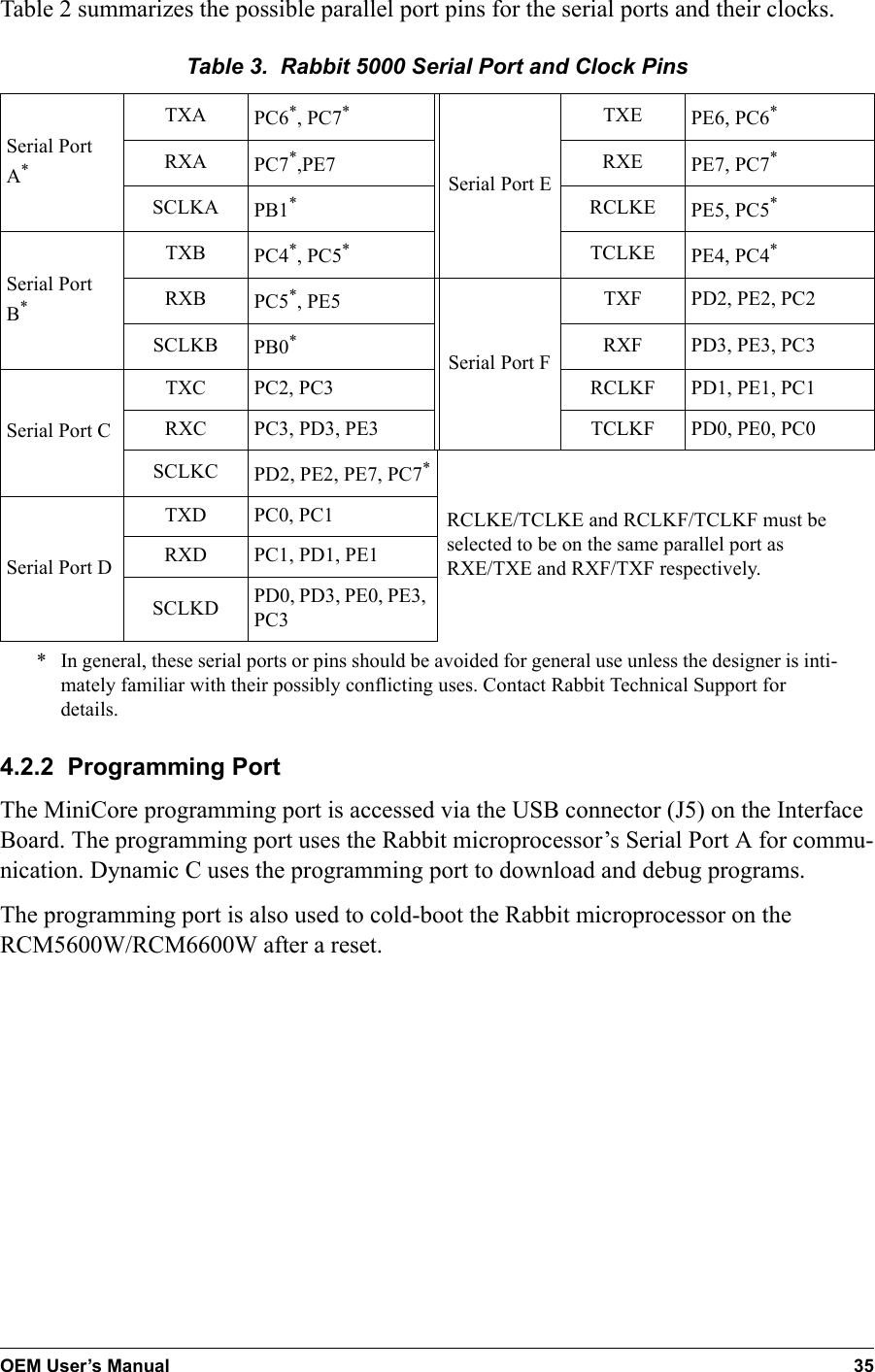 OEM User’s Manual 35Table 2 summarizes the possible parallel port pins for the serial ports and their clocks.Table 3.  Rabbit 5000 Serial Port and Clock PinsSerial Port A** In general, these serial ports or pins should be avoided for general use unless the designer is inti-mately familiar with their possibly conflicting uses. Contact Rabbit Technical Support for details.TXA PC6*, PC7*Serial Port ETXE PE6, PC6*RXA PC7*,PE7 RXE PE7, PC7*SCLKA PB1*RCLKE PE5, PC5*Serial Port B*TXB PC4*, PC5*TCLKE PE4, PC4*RXB PC5*, PE5Serial Port FTXF PD2, PE2, PC2SCLKB PB0*RXF PD3, PE3, PC3Serial Port CTXC PC2, PC3 RCLKF PD1, PE1, PC1RXC PC3, PD3, PE3 TCLKF PD0, PE0, PC0SCLKC PD2, PE2, PE7, PC7*RCLKE/TCLKE and RCLKF/TCLKF must be selected to be on the same parallel port as RXE/TXE and RXF/TXF respectively.Serial Port DTXD PC0, PC1RXD PC1, PD1, PE1SCLKD PD0, PD3, PE0, PE3, PC34.2.2  Programming PortThe MiniCore programming port is accessed via the USB connector (J5) on the Interface Board. The programming port uses the Rabbit microprocessor’s Serial Port A for commu-nication. Dynamic C uses the programming port to download and debug programs.The programming port is also used to cold-boot the Rabbit microprocessor on the RCM5600W/RCM6600W after a reset.