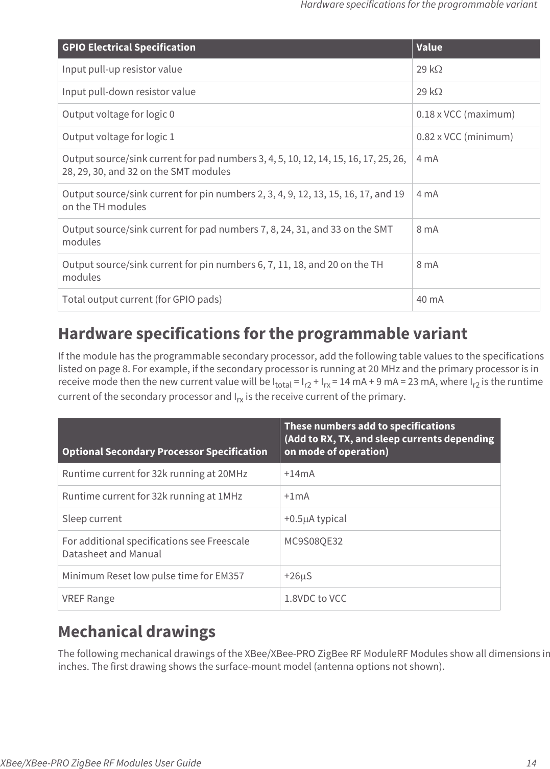 Hardware specifications for the programmable variantXBee/XBee-PRO ZigBee RF Modules User Guide 14Hardware specifications for the programmable variantIf the module has the programmable secondary processor, add the following table values to the specifications listed on page 8. For example, if the secondary processor is running at 20 MHz and the primary processor is in receive mode then the new current value will be Itotal = Ir2 + Irx = 14 mA + 9 mA = 23 mA, where Ir2 is the runtime current of the secondary processor and Irx is the receive current of the primary. Mechanical drawingsThe following mechanical drawings of the XBee/XBee-PRO ZigBee RF ModuleRF Modules show all dimensions in inches. The first drawing shows the surface-mount model (antenna options not shown).Input pull-up resistor value 29 kInput pull-down resistor value 29 kOutput voltage for logic 0 0.18 x VCC (maximum)Output voltage for logic 1 0.82 x VCC (minimum)Output source/sink current for pad numbers 3, 4, 5, 10, 12, 14, 15, 16, 17, 25, 26, 28, 29, 30, and 32 on the SMT modules4 mAOutput source/sink current for pin numbers 2, 3, 4, 9, 12, 13, 15, 16, 17, and 19 on the TH modules4 mAOutput source/sink current for pad numbers 7, 8, 24, 31, and 33 on the SMT modules8 mAOutput source/sink current for pin numbers 6, 7, 11, 18, and 20 on the TH modules8 mATotal output current (for GPIO pads) 40 mAOptional Secondary Processor SpecificationThese numbers add to specifications(Add to RX, TX, and sleep currents depending on mode of operation)Runtime current for 32k running at 20MHz +14mARuntime current for 32k running at 1MHz +1mASleep current +0.5A typicalFor additional specifications see Freescale Datasheet and ManualMC9S08QE32Minimum Reset low pulse time for EM357 +26SVREF Range 1.8VDC to VCC GPIO Electrical Specification Value
