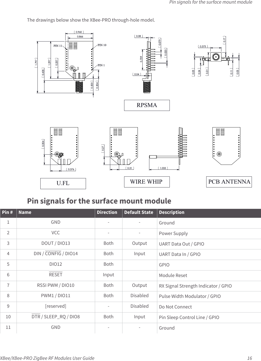 Pin signals for the surface mount moduleXBee/XBee-PRO ZigBee RF Modules User Guide 16The drawings below show the XBee-PRO through-hole model.Pin signals for the surface mount module3&amp;%$17(11$:,5(:+,38)/5360$3,1 3,13,1Pin # Name Direction Default State Description1GND --Ground2VCC --Power Supply3DOUT / DIO13 BothOutputUART Data Out / GPIO4 DIN / CONFIG / DIO14 Both Input UART Data In / GPIO5DIO12 Both GPIO6RESET Input Module Reset7 RSSI PWM / DIO10 Both Output RX Signal Strength Indicator / GPIO8PWM1 / DIO11 BothDisabledPulse Width Modulator / GPIO9 [reserved] - Disabled Do Not Connect10 DTR / SLEEP_RQ / DIO8 Both Input Pin Sleep Control Line / GPIO11 GND - - Ground