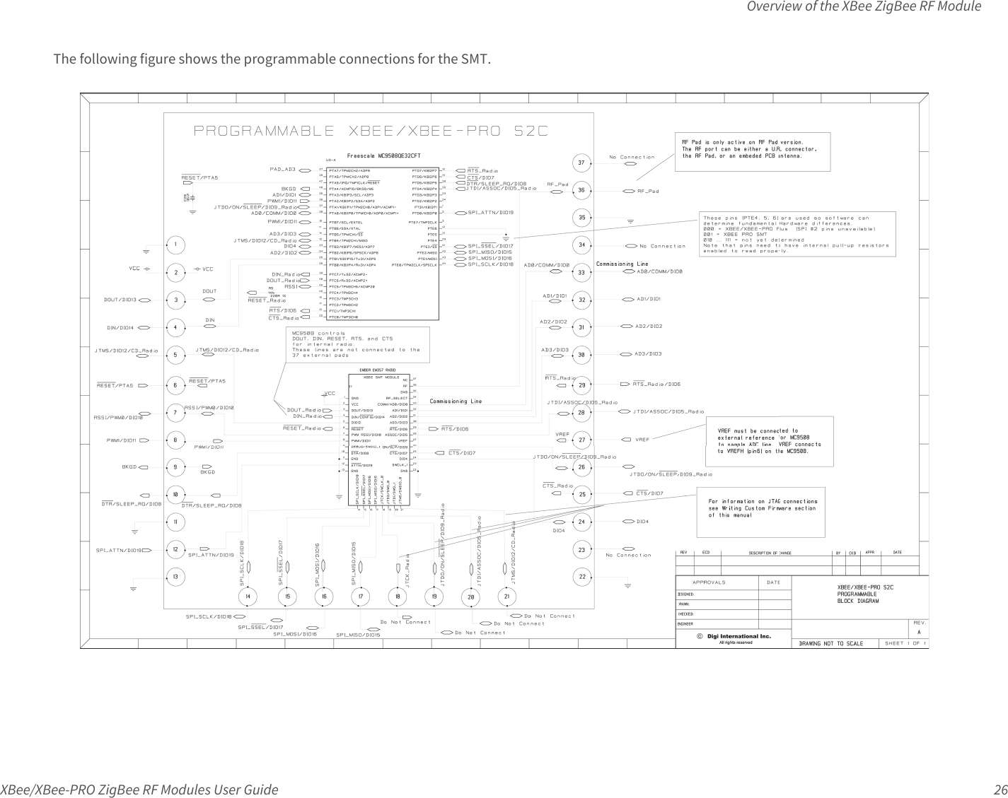 Overview of the XBee ZigBee RF ModuleXBee/XBee-PRO ZigBee RF Modules User Guide 26The following figure shows the programmable connections for the SMT.