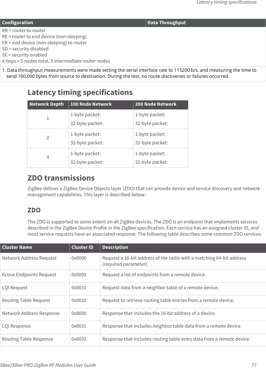 Latency timing specificationsXBee/XBee-PRO ZigBee RF Modules User Guide 77Latency timing specificationsZDO transmissionsZigBee defines a ZigBee Device Objects layer (ZDO) that can provide device and service discovery and network management capabilities. This layer is described below.ZDOThe ZDO is supported to some extent on all ZigBee devices. The ZDO is an endpoint that implements services described in the ZigBee Device Profile in the ZigBee specification. Each service has an assigned cluster ID, and most service requests have an associated response. The following table describes some common ZDO services.RR = router to routerRE = router to end device (non-sleeping)ER = end device (non-sleeping) to routerSD = security disabledSE = security enabled4 hops = 5 nodes total, 3 intermediate router nodes1. Data throughput measurements were made setting the serial interface rate to 115200 b/s, and measuring the time to send 100,000 bytes from source to destination. During the test, no route discoveries or failures occurred.Configuration Data ThroughputNetwork Depth 100 Node Network 200 Node Network11-byte packet:32-byte packet:1-byte packet:32-byte packet:21-byte packet:32-byte packet:1-byte packet:32-byte packet:41-byte packet:32-byte packet:1-byte packet:32-byte packet:Cluster Name Cluster ID DescriptionNetwork Address Request 0x0000 Request a 16-bit address of the radio with a matching 64-bit address (required parameter).Active Endpoints Request 0x0005 Request a list of endpoints from a remote device.LQI Request 0x0031 Request data from a neighbor table of a remote device.Routing Table Request 0x0032 Request to retrieve routing table entries from a remote device.Network Address Response 0x8000 Response that includes the 16-bit address of a device.LQI Response 0x8031 Response that includes neighbor table data from a remote device.Routing Table Response 0x8032 Response that includes routing table entry data from a remote device.