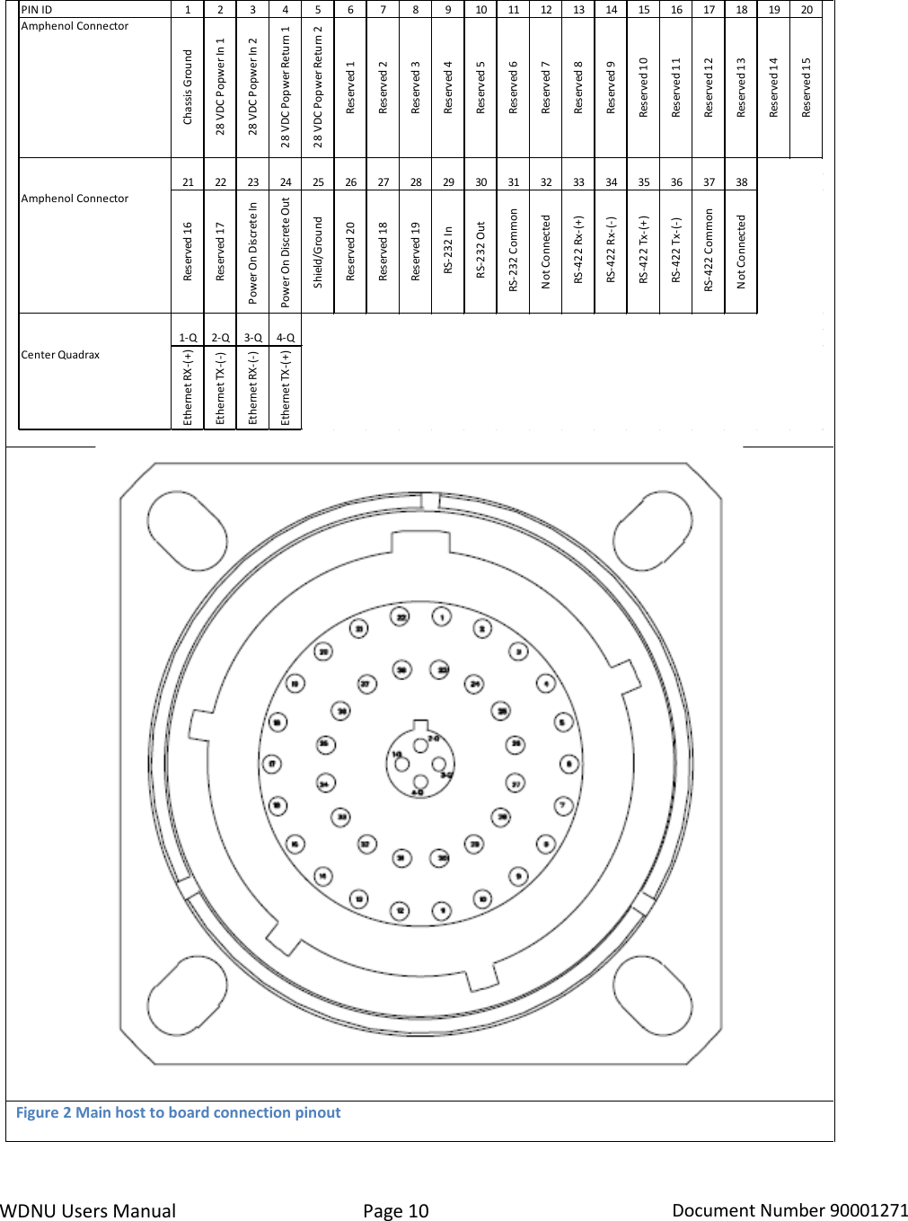 WDNU Users Manual Page 10 Document Number 90001271    Figure 2 Main host to board connection pinout  PIN ID 12345678910 11 12 13 14 15 16 17 18 19 20Amphenol ConnectorChassis Ground28 VDC Popwer In 128 VDC Popwer In 228 VDC Popwer Return 128 VDC Popwer Return 2Reserved 1Reserved 2Reserved 3Reserved 4Reserved 5Reserved 6Reserved 7Reserved 8Reserved 9Reserved 10Reserved 11Reserved 12Reserved 13Reserved 14Reserved 1521 22 23 24 25 26 27 28 29 30 31 32 33 34 35 36 37 38Amphenol ConnectorReserved 16Reserved 17Power On Discrete InPower On Discrete OutShield/GroundReserved 20Reserved 18Reserved 19RS-232 In RS-232 OutRS-232 CommonNot ConnectedRS-422 Rx-(+)RS-422 Rx-(-)RS-422 Tx-(+)RS-422 Tx-(-)RS-422 CommonNot Connected1-Q 2-Q 3-Q 4-QCenter QuadraxEthernet RX-(+)Ethernet TX-(-)Ethernet RX-(-)Ethernet TX-(+)