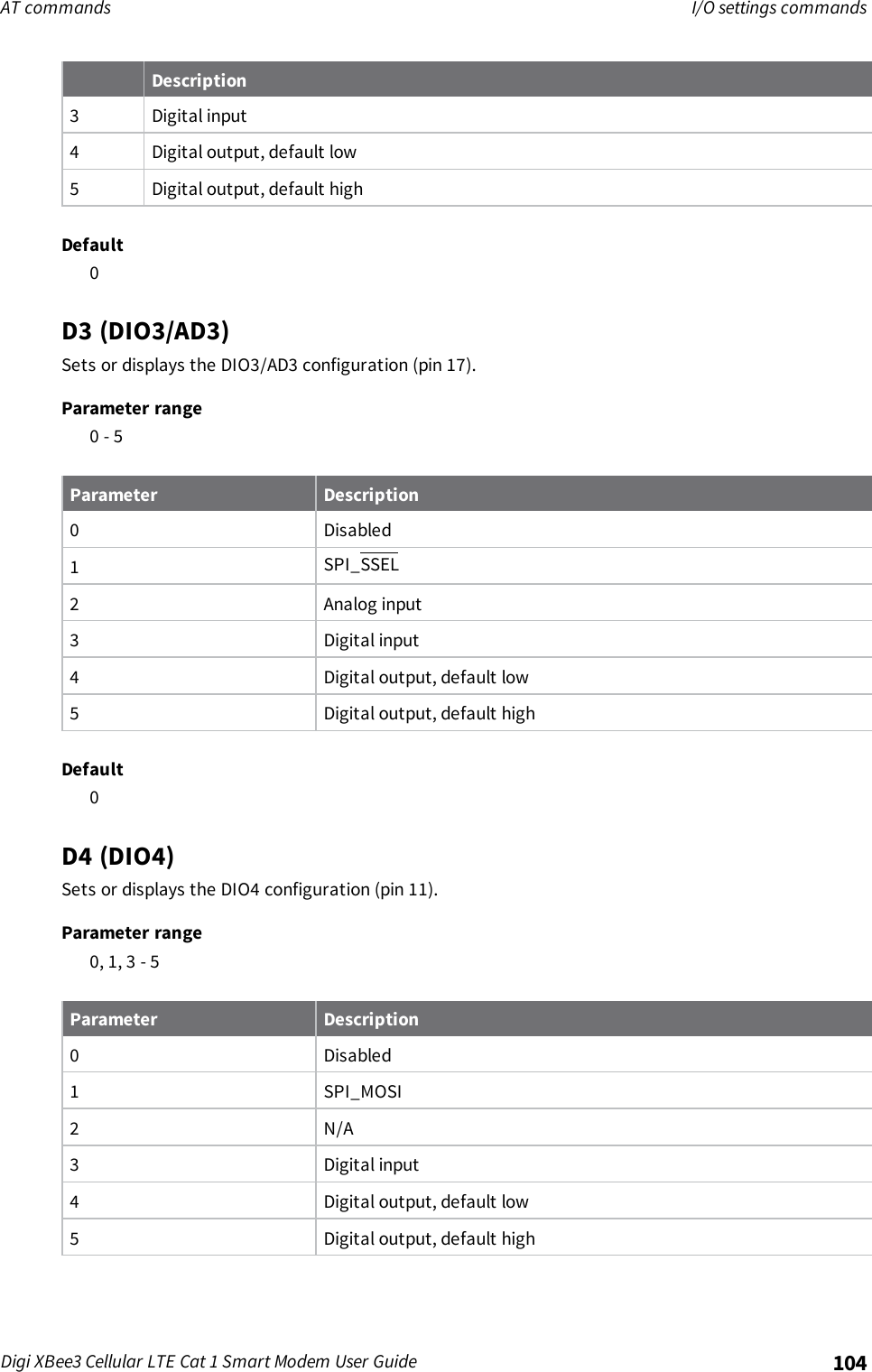 AT commands I/O settings commandsDigi XBee3 Cellular LTE Cat 1 Smart Modem User Guide 104Description3 Digital input4 Digital output, default low5 Digital output, default highDefault0D3 (DIO3/AD3)Sets or displays the DIO3/AD3 configuration (pin 17).Parameter range0 - 5Parameter Description0 Disabled1SPI_SSEL2 Analog input3 Digital input4 Digital output, default low5 Digital output, default highDefault0D4 (DIO4)Sets or displays the DIO4 configuration (pin 11).Parameter range0, 1, 3 - 5Parameter Description0 Disabled1 SPI_MOSI2 N/A3 Digital input4 Digital output, default low5 Digital output, default high