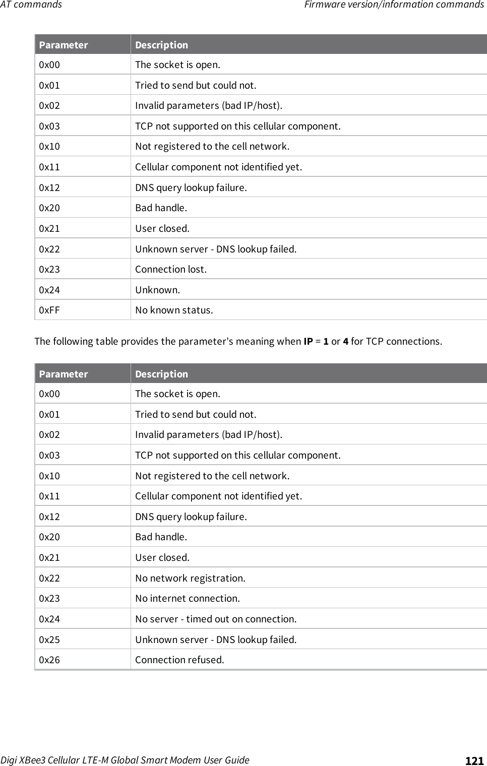 Page 121 of Digi XB3M1 XBee3 Cellular LTE-M User Manual 