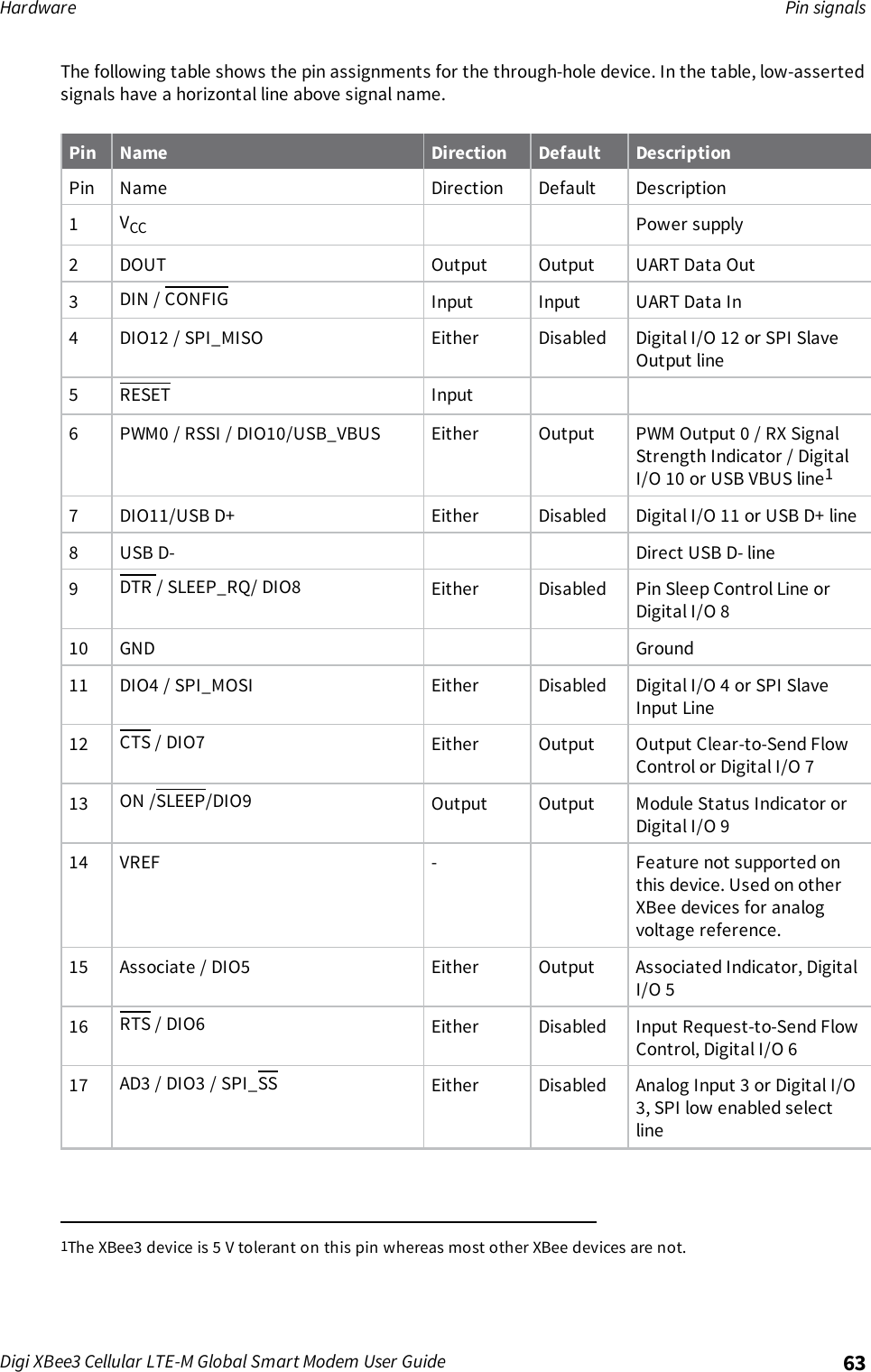 Page 63 of Digi XB3M1 XBee3 Cellular LTE-M User Manual 