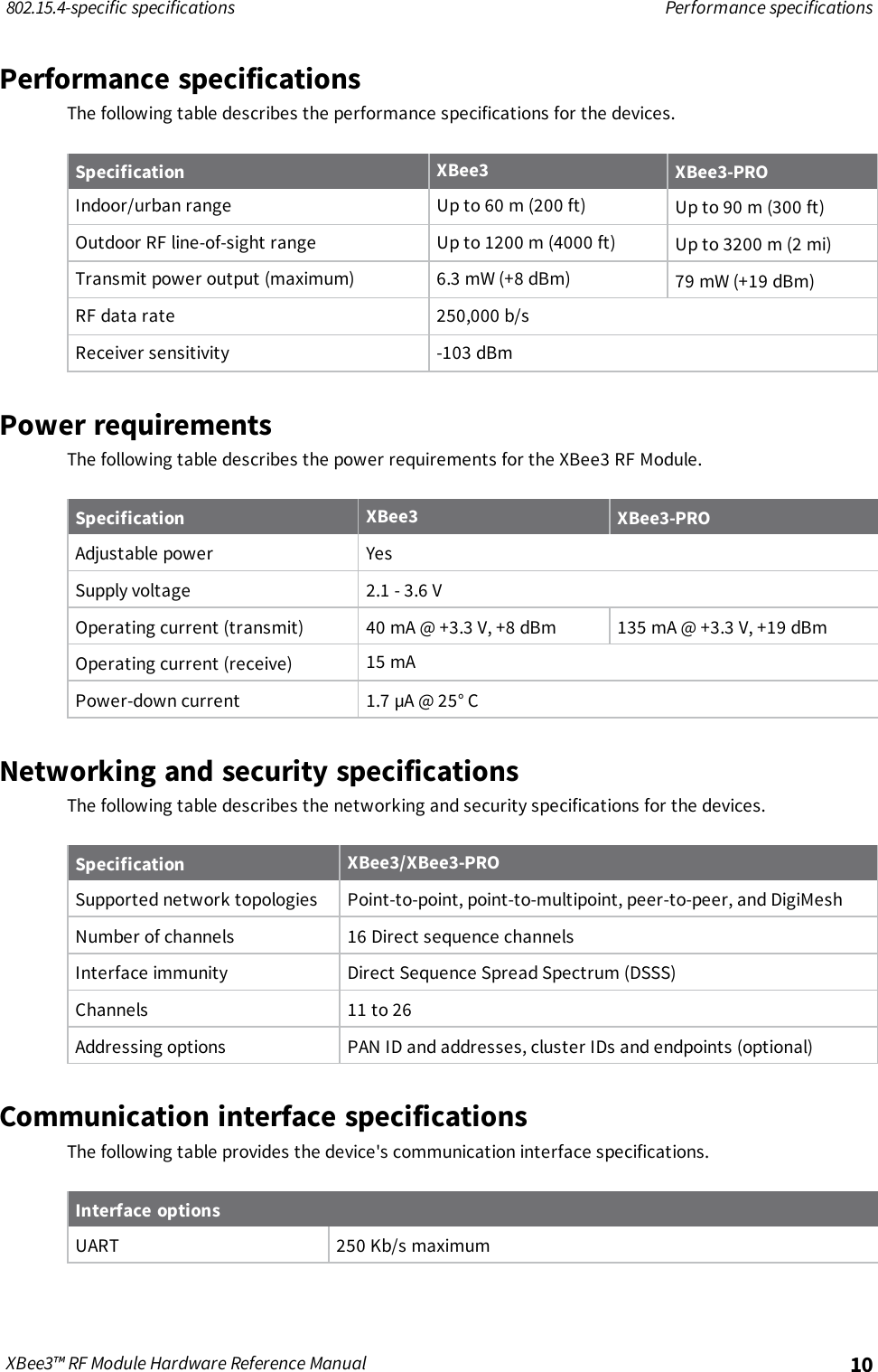 802.15.4-specific specifications Performance specificationsXBee3™ RF Module Hardware Reference Manual 10Performance specificationsThe following table describes the performance specifications for the devices.Specification XBee3 XBee3-PROIndoor/urban range Up to 60 m (200 ft) Up to 90 m (300 ft)Outdoor RF line-of-sight range Up to 1200 m (4000 ft) Up to 3200 m (2 mi)Transmit power output (maximum) 6.3 mW (+8 dBm) 79 mW (+19 dBm)RF data rate 250,000 b/sReceiver sensitivity -103 dBmPower requirementsThe following table describes the power requirements for the XBee3 RF Module.Specification XBee3 XBee3-PROAdjustable power YesSupply voltage 2.1 - 3.6 VOperating current (transmit) 40 mA @ +3.3 V, +8 dBm 135 mA @ +3.3 V, +19 dBmOperating current (receive) 15 mAPower-down current 1.7 µA @ 25° CNetworking and security specificationsThe following table describes the networking and security specifications for the devices.Specification XBee3/XBee3-PROSupported network topologies Point-to-point, point-to-multipoint, peer-to-peer, and DigiMeshNumber of channels 16 Direct sequence channelsInterface immunity Direct Sequence Spread Spectrum (DSSS)Channels 11 to 26Addressing options PAN ID and addresses, cluster IDs and endpoints (optional)Communication interface specificationsThe following table provides the device&apos;s communication interface specifications.Interface optionsUART 250 Kb/s maximum