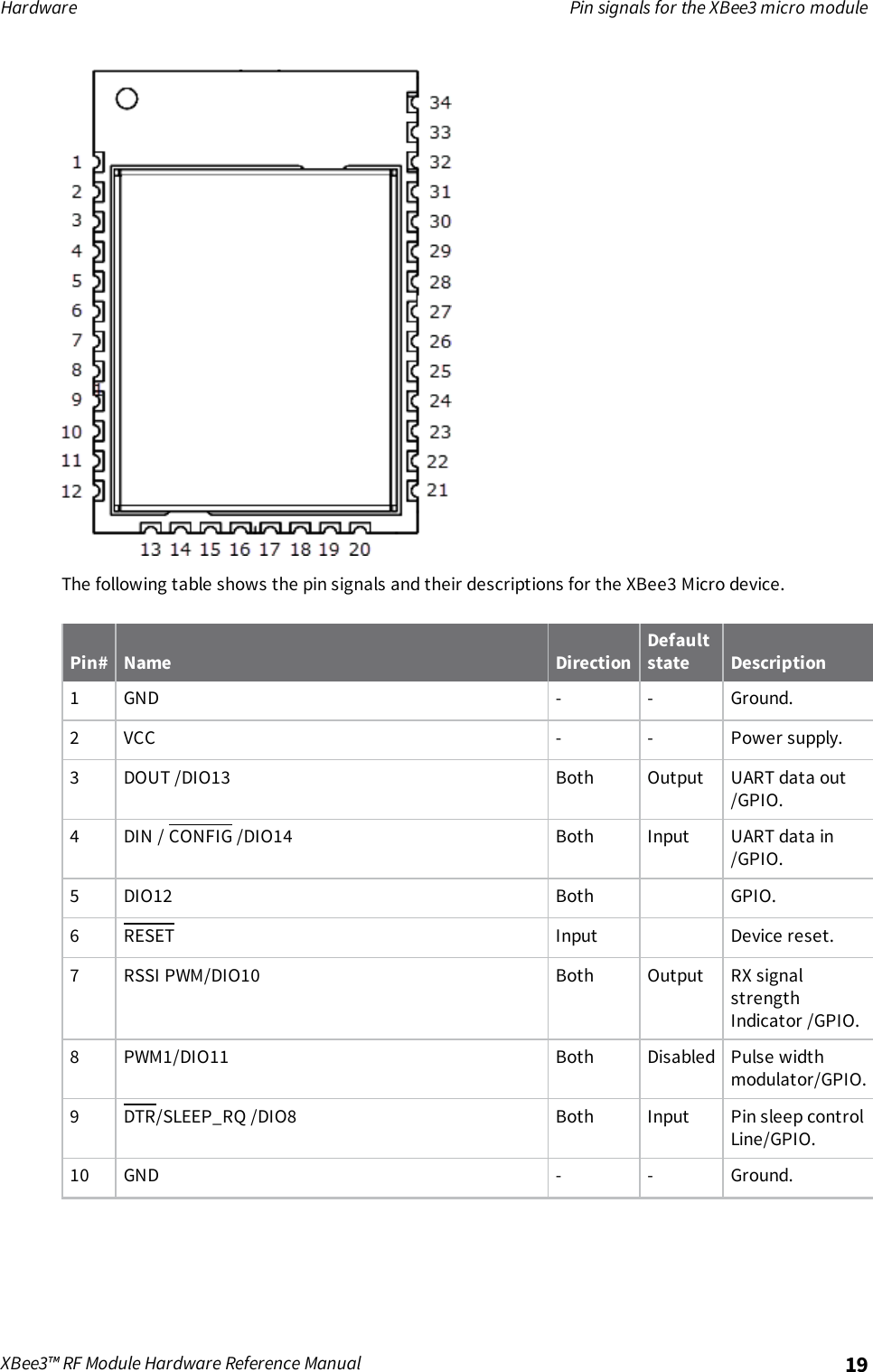 Hardware Pin signals for the XBee3 micro moduleXBee3™ RF Module Hardware Reference Manual 19The following table shows the pin signals and their descriptions for the XBee3 Micro device.Pin# Name DirectionDefaultstate Description1 GND - - Ground.2 VCC - - Power supply.3 DOUT /DIO13 Both Output UART data out/GPIO.4 DIN / CONFIG /DIO14 Both Input UART data in/GPIO.5 DIO12 Both GPIO.6 RESET Input Device reset.7 RSSI PWM/DIO10 Both Output RX signalstrengthIndicator /GPIO.8 PWM1/DIO11 Both Disabled Pulse widthmodulator/GPIO.9 DTR/SLEEP_RQ /DIO8 Both Input Pin sleep controlLine/GPIO.10 GND - - Ground.