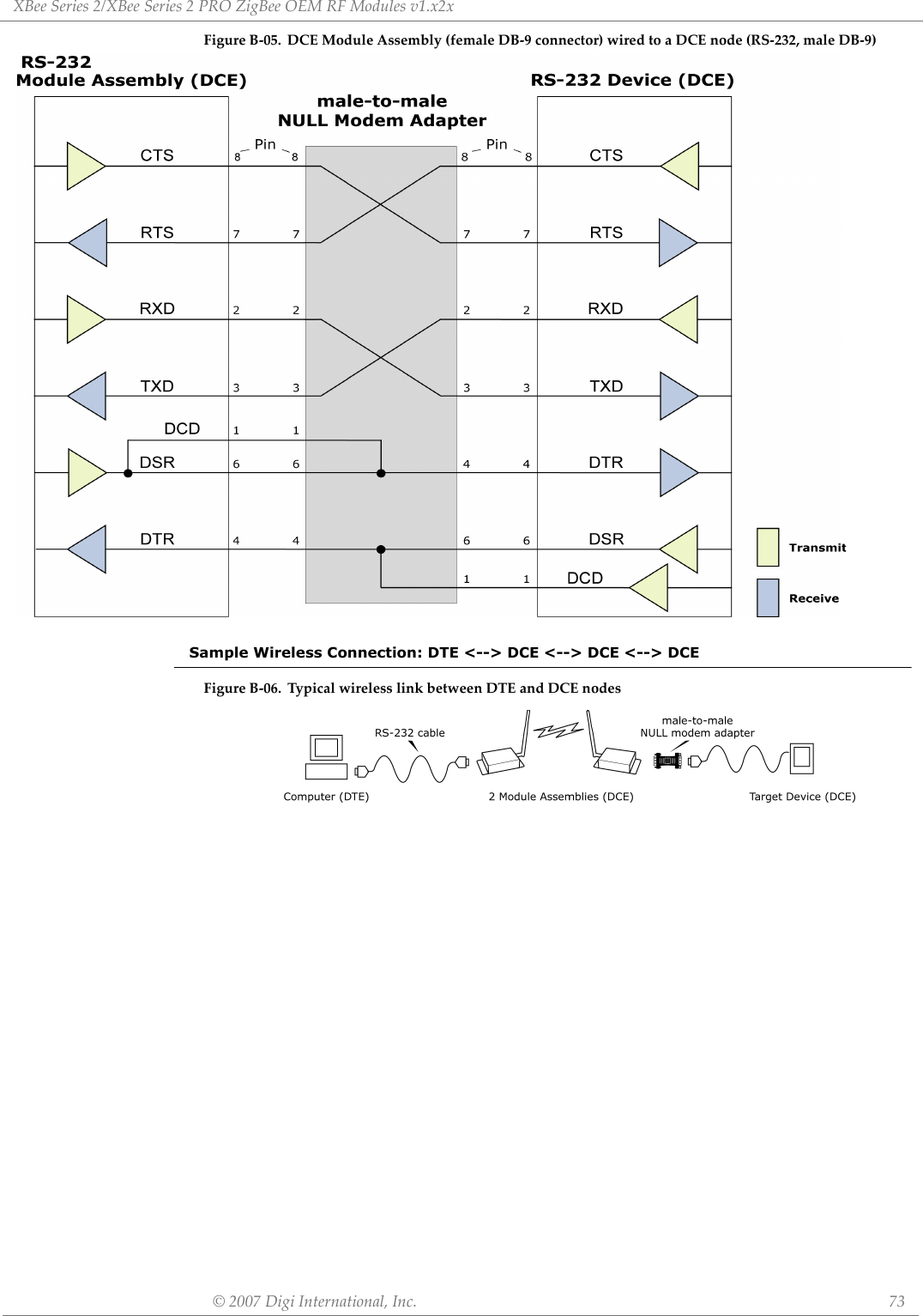 XBeeSeries2/XBeeSeries2PROZigBeeOEMRFModulesv1.x2x©2007DigiInternational,Inc. 73FigureB‐05. DCEModuleAssembly(femaleDB‐9connector)wiredtoaDCEnode(RS‐232,maleDB‐9) Sample Wireless Connection: DTE &lt;--&gt; DCE &lt;--&gt; DCE &lt;--&gt; DCEFigureB‐06. TypicalwirelesslinkbetweenDTEandDCEnodes