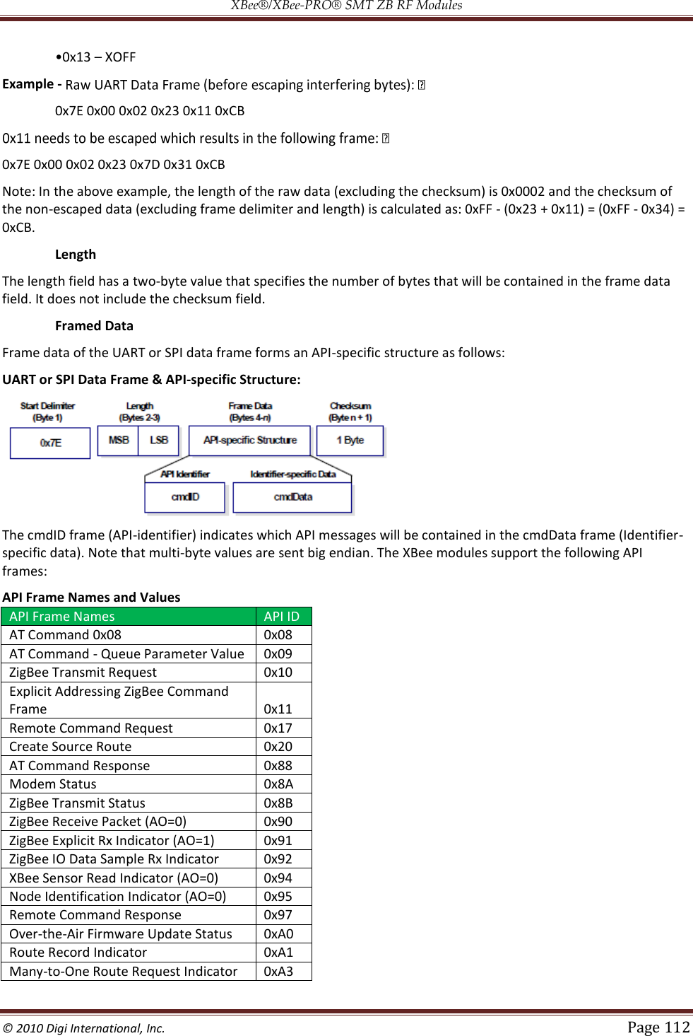 XBee®/XBee‐PRO® SMT ZB RF Modules  © 2010 Digi International, Inc.   Page 112   XOFF Example -     0x7E 0x00 0x02 0x23 0x11 0xCB  0x7E 0x00 0x02 0x23 0x7D 0x31 0xCB Note: In the above example, the length of the raw data (excluding the checksum) is 0x0002 and the checksum of the non-escaped data (excluding frame delimiter and length) is calculated as: 0xFF - (0x23 + 0x11) = (0xFF - 0x34) = 0xCB. Length The length field has a two-byte value that specifies the number of bytes that will be contained in the frame data field. It does not include the checksum field. Framed Data Frame data of the UART or SPI data frame forms an API-specific structure as follows: UART or SPI Data Frame &amp; API‐specific Structure:  The cmdID frame (API-identifier) indicates which API messages will be contained in the cmdData frame (Identifier-specific data). Note that multi-byte values are sent big endian. The XBee modules support the following API frames: API Frame Names and Values API Frame Names API ID AT Command 0x08 0x08 AT Command - Queue Parameter Value 0x09 ZigBee Transmit Request 0x10 Explicit Addressing ZigBee Command Frame 0x11 Remote Command Request 0x17 Create Source Route 0x20 AT Command Response 0x88 Modem Status 0x8A ZigBee Transmit Status 0x8B ZigBee Receive Packet (AO=0) 0x90 ZigBee Explicit Rx Indicator (AO=1) 0x91 ZigBee IO Data Sample Rx Indicator 0x92 XBee Sensor Read Indicator (AO=0) 0x94 Node Identification Indicator (AO=0) 0x95 Remote Command Response 0x97 Over-the-Air Firmware Update Status 0xA0 Route Record Indicator 0xA1 Many-to-One Route Request Indicator 0xA3  