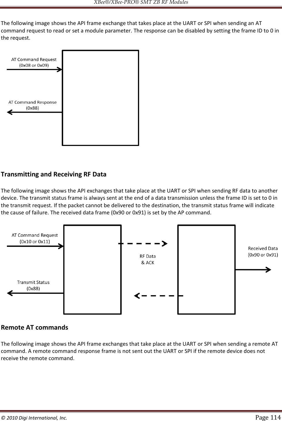 XBee®/XBee‐PRO® SMT ZB RF Modules  © 2010 Digi International, Inc.   Page 114  The following image shows the API frame exchange that takes place at the UART or SPI when sending an AT command request to read or set a module parameter. The response can be disabled by setting the frame ID to 0 in the request.   Transmitting and Receiving RF Data The following image shows the API exchanges that take place at the UART or SPI when sending RF data to another device. The transmit status frame is always sent at the end of a data transmission unless the frame ID is set to 0 in the transmit request. If the packet cannot be delivered to the destination, the transmit status frame will indicate the cause of failure. The received data frame (0x90 or 0x91) is set by the AP command.  Remote AT commands The following image shows the API frame exchanges that take place at the UART or SPI when sending a remote AT command. A remote command response frame is not sent out the UART or SPI if the remote device does not receive the remote command. 