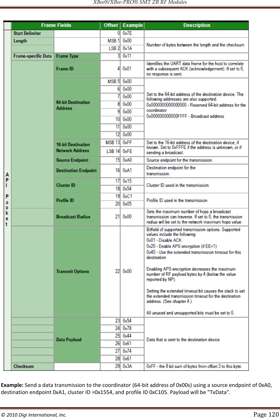 XBee®/XBee‐PRO® SMT ZB RF Modules  © 2010 Digi International, Inc.   Page 120   Example: Send a data transmission to the coordinator (64-bit address of 0x00s) using a source endpoint of 0xA0, destination endpoint 0xA1, cluster ID =0x1554, and profile ID 0xC105. Payload will be &quot;TxData&quot;. 