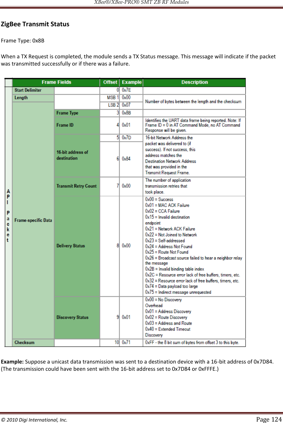 XBee®/XBee‐PRO® SMT ZB RF Modules  © 2010 Digi International, Inc.   Page 124  ZigBee Transmit Status Frame Type: 0x8B When a TX Request is completed, the module sends a TX Status message. This message will indicate if the packet was transmitted successfully or if there was a failure.  Example: Suppose a unicast data transmission was sent to a destination device with a 16-bit address of 0x7D84. (The transmission could have been sent with the 16-bit address set to 0x7D84 or 0xFFFE.)    