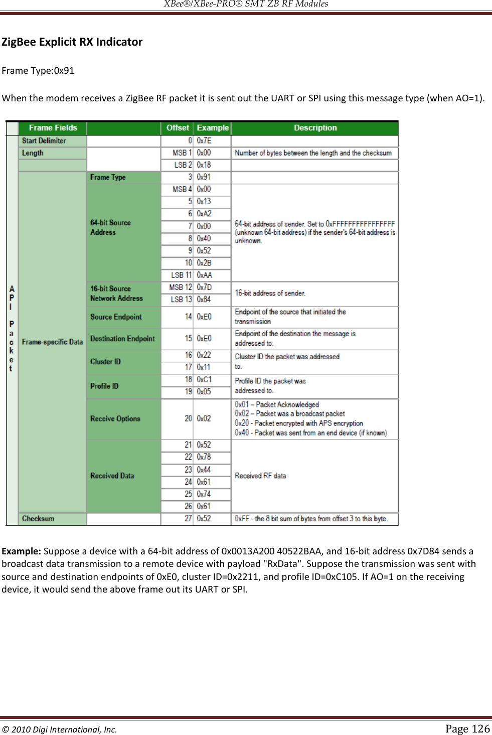 XBee®/XBee‐PRO® SMT ZB RF Modules  © 2010 Digi International, Inc.   Page 126  ZigBee Explicit RX Indicator Frame Type:0x91  When the modem receives a ZigBee RF packet it is sent out the UART or SPI using this message type (when AO=1).  Example: Suppose a device with a 64-bit address of 0x0013A200 40522BAA, and 16-bit address 0x7D84 sends a broadcast data transmission to a remote device with payload &quot;RxData&quot;. Suppose the transmission was sent with source and destination endpoints of 0xE0, cluster ID=0x2211, and profile ID=0xC105. If AO=1 on the receiving device, it would send the above frame out its UART or SPI.    