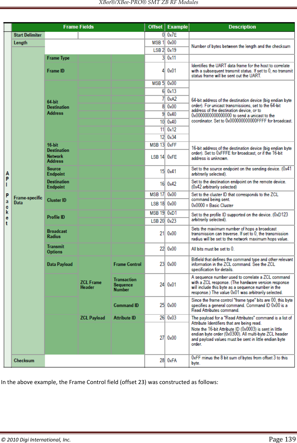 XBee®/XBee‐PRO® SMT ZB RF Modules  © 2010 Digi International, Inc.   Page 139   In the above example, the Frame Control field (offset 23) was constructed as follows:   