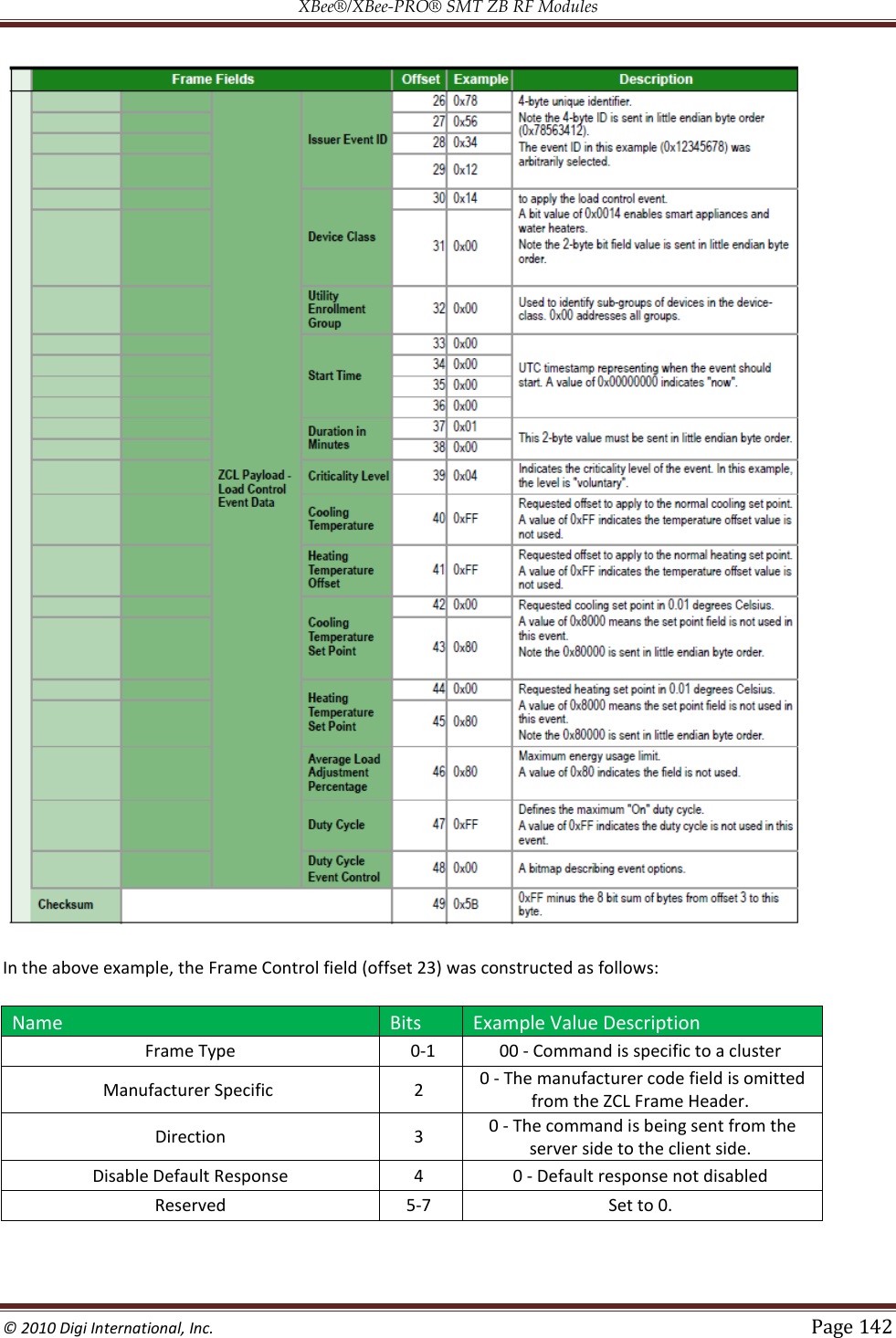 XBee®/XBee‐PRO® SMT ZB RF Modules  © 2010 Digi International, Inc.   Page 142   In the above example, the Frame Control field (offset 23) was constructed as follows: Name Bits Example Value Description Frame Type  0-1 00 - Command is specific to a cluster  Manufacturer Specific  2  0 - The manufacturer code field is omitted from the ZCL Frame Header.  Direction 3  0 - The command is being sent from the server side to the client side.  Disable Default Response 4  0 - Default response not disabled  Reserved 5-7  Set to 0.      