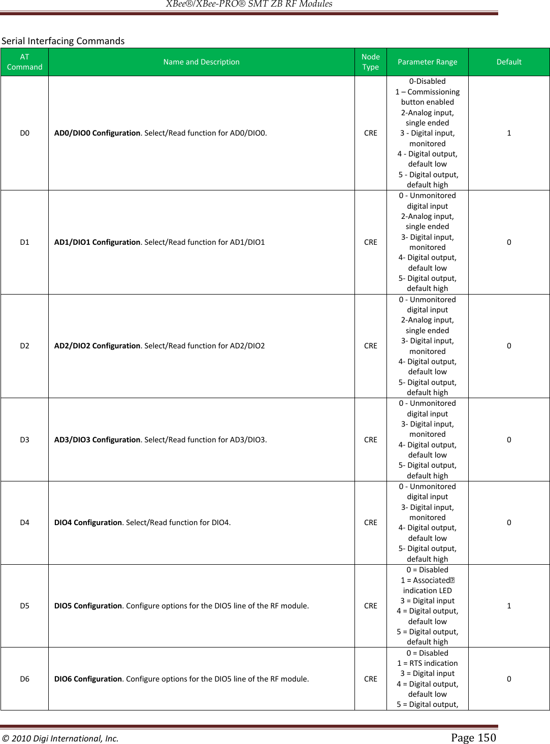 XBee®/XBee‐PRO® SMT ZB RF Modules  © 2010 Digi International, Inc.   Page 150  Serial Interfacing Commands AT Command Name and Description Node Type Parameter Range Default D0 AD0/DIO0 Configuration. Select/Read function for AD0/DIO0. CRE 0-Disabled 1  Commissioning button enabled  2-Analog input, single ended 3 - Digital input, monitored  4 - Digital output, default low  5 - Digital output, default high 1 D1 AD1/DIO1 Configuration. Select/Read function for AD1/DIO1 CRE 0 - Unmonitored digital input  2-Analog input, single ended 3- Digital input, monitored  4- Digital output, default low  5- Digital output, default high 0 D2 AD2/DIO2 Configuration. Select/Read function for AD2/DIO2 CRE 0 - Unmonitored digital input  2-Analog input, single ended 3- Digital input, monitored  4- Digital output, default low  5- Digital output, default high 0 D3 AD3/DIO3 Configuration. Select/Read function for AD3/DIO3. CRE 0 - Unmonitored digital input  3- Digital input, monitored  4- Digital output, default low  5- Digital output, default high 0 D4 DIO4 Configuration. Select/Read function for DIO4. CRE 0 - Unmonitored digital input  3- Digital input, monitored  4- Digital output, default low  5- Digital output, default high 0 D5 DIO5 Configuration. Configure options for the DIO5 line of the RF module. CRE 0 = Disabled indication LED  3 = Digital input  4 = Digital output, default low  5 = Digital output, default high 1 D6 DIO6 Configuration. Configure options for the DIO5 line of the RF module. CRE 0 = Disabled 1 = RTS indication  3 = Digital input  4 = Digital output, default low  5 = Digital output, 0 