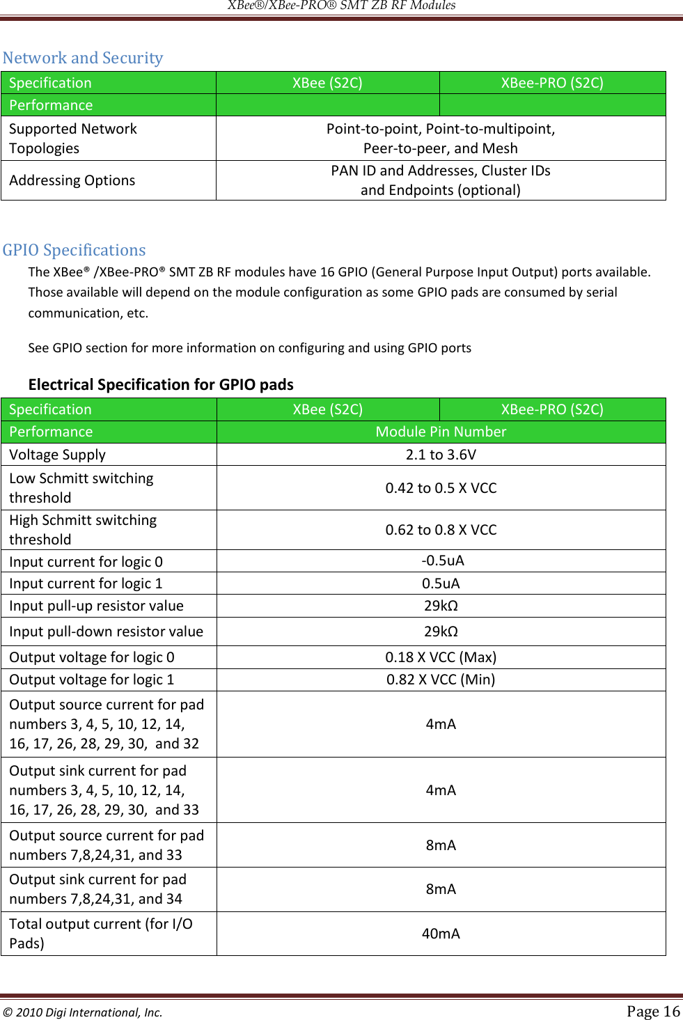 XBee®/XBee‐PRO® SMT ZB RF Modules  © 2010 Digi International, Inc.   Page 16  Network and Security Specification XBee (S2C) XBee-PRO (S2C) Performance     Supported Network Topologies Point-to-point, Point-to-multipoint, Peer-to-peer, and Mesh Addressing Options PAN ID and Addresses, Cluster IDs and Endpoints (optional)  GPIO Specifications The XBee® /XBee-PRO® SMT ZB RF modules have 16 GPIO (General Purpose Input Output) ports available.  Those available will depend on the module configuration as some GPIO pads are consumed by serial communication, etc. See GPIO section for more information on configuring and using GPIO ports Electrical Specification for GPIO pads Specification XBee (S2C) XBee-PRO (S2C) Performance Module Pin Number Voltage Supply 2.1 to 3.6V Low Schmitt switching threshold 0.42 to 0.5 X VCC High Schmitt switching threshold 0.62 to 0.8 X VCC Input current for logic 0  -0.5uA Input current for logic 1 0.5uA Input pull-up resistor value  Input pull-down resistor value  Output voltage for logic 0 0.18 X VCC (Max) Output voltage for logic 1 0.82 X VCC (Min) Output source current for pad numbers 3, 4, 5, 10, 12, 14, 16, 17, 26, 28, 29, 30,  and 32 4mA Output sink current for pad numbers 3, 4, 5, 10, 12, 14, 16, 17, 26, 28, 29, 30,  and 33 4mA Output source current for pad numbers 7,8,24,31, and 33 8mA Output sink current for pad numbers 7,8,24,31, and 34 8mA Total output current (for I/O Pads) 40mA  