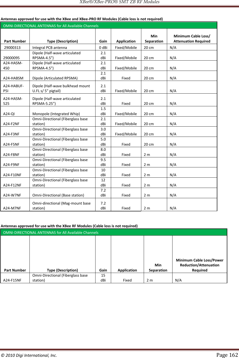 XBee®/XBee‐PRO® SMT ZB RF Modules  © 2010 Digi International, Inc.   Page 162  Antennas approved for use with the XBee and XBee-PRO RF Modules (Cable loss is not required) OMNI-DIRECTIONAL ANTENNAS for All Available Channels Part Number Type (Description) Gain Application Min Separation Minimum Cable Loss/ Attenuation Required  29000313 Integral PCB antenna 0 dBi Fixed/Mobile 20 cm N/A 29000095 Dipole (Half-wave articulated RPSMA-4.5&quot;) 2.1 dBi Fixed/Mobile 20 cm N/A A24-HASM-450 Dipole (Half-wave articulated RPSMA-4.5&quot;) 2.1 dBi Fixed/Mobile 20 cm N/A A24-HABSM Dipole (Articulated RPSMA) 2.1 dBi Fixed 20 cm N/A A24-HABUF-P5I Dipole (Half-wave bulkhead mount U.FL s/ 5&quot; pigtail) 2.1 dBi Fixed/Mobile 20 cm N/A A24-HASM-525 Dipole (Half-wave articulated RPSMA-5.25&quot;) 2.1 dBi Fixed 20 cm N/A A24-QI Monopole (Integrated Whip) 1.5 dBi Fixed/Mobile 20 cm N/A A24-F2NF Omni-Directional (Fiberglass base station) 2.1 dBi Fixed/Mobile 20 cm N/A A24-F3NF Omni-Directional (Fiberglass base station) 3.0 dBi Fixed/Mobile 20 cm N/A A24-F5NF Omni-Directional (Fiberglass base station) 5.0 dBi Fixed 20 cm N/A A24-F8NF Omni-Directional (Fiberglass base station) 8.0 dBi Fixed 2 m N/A A24-F9NF Omni-Directional (Fiberglass base station) 9.5 dBi Fixed 2 m N/A A24-F10NF Omni-Directional (Fiberglass base station) 10 dBi Fixed 2 m N/A A24-F12NF Omni-Directional (Fiberglass base station) 12 dBi Fixed 2 m N/A A24-W7NF Omni-Directional (Base station) 7.2 dBi Fixed 2 m N/A A24-M7NF Omni-directional (Mag-mount base station) 7.2 dBi Fixed 2 m N/A  Antennas approved for use with the XBee RF Modules (Cable loss is not required) OMNI-DIRECTIONAL ANTENNAS for All Available Channels Part Number Type (Description) Gain Application Min Separation Minimum Cable Loss/Power Reduction/Attenuation Required A24-F15NF Omni-Directional (Fiberglass base station) 15 dBi Fixed 2 m N/A            