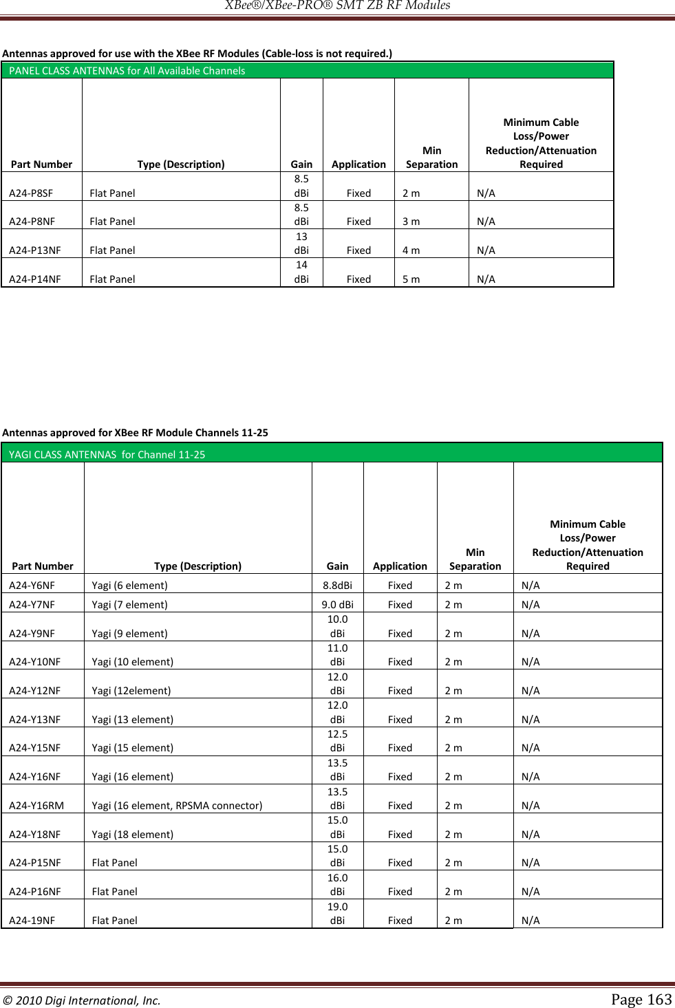 XBee®/XBee‐PRO® SMT ZB RF Modules  © 2010 Digi International, Inc.   Page 163  Antennas approved for use with the XBee RF Modules (Cable‐loss is not required.) PANEL CLASS ANTENNAS for All Available Channels Part Number Type (Description) Gain Application Min Separation Minimum Cable Loss/Power Reduction/Attenuation Required A24-P8SF Flat Panel 8.5 dBi Fixed 2 m N/A A24-P8NF Flat Panel 8.5 dBi Fixed 3 m N/A A24-P13NF Flat Panel 13 dBi Fixed 4 m N/A A24-P14NF Flat Panel 14 dBi Fixed 5 m N/A     Antennas approved for XBee RF Module Channels 11-25 YAGI CLASS ANTENNAS  for Channel 11-25 Part Number Type (Description) Gain Application Min Separation Minimum Cable Loss/Power Reduction/Attenuation Required A24-Y6NF Yagi (6 element) 8.8dBi Fixed 2 m N/A A24-Y7NF Yagi (7 element) 9.0 dBi Fixed 2 m N/A A24-Y9NF Yagi (9 element) 10.0 dBi Fixed 2 m N/A A24-Y10NF Yagi (10 element) 11.0 dBi Fixed 2 m N/A A24-Y12NF Yagi (12element) 12.0 dBi Fixed 2 m N/A A24-Y13NF Yagi (13 element) 12.0 dBi Fixed 2 m N/A A24-Y15NF Yagi (15 element) 12.5 dBi Fixed 2 m N/A A24-Y16NF Yagi (16 element) 13.5 dBi Fixed 2 m N/A A24-Y16RM Yagi (16 element, RPSMA connector) 13.5 dBi Fixed 2 m N/A A24-Y18NF Yagi (18 element) 15.0 dBi Fixed 2 m N/A A24-P15NF Flat Panel 15.0 dBi Fixed 2 m N/A A24-P16NF Flat Panel 16.0 dBi Fixed 2 m N/A A24-19NF Flat Panel 19.0 dBi Fixed 2 m N/A   