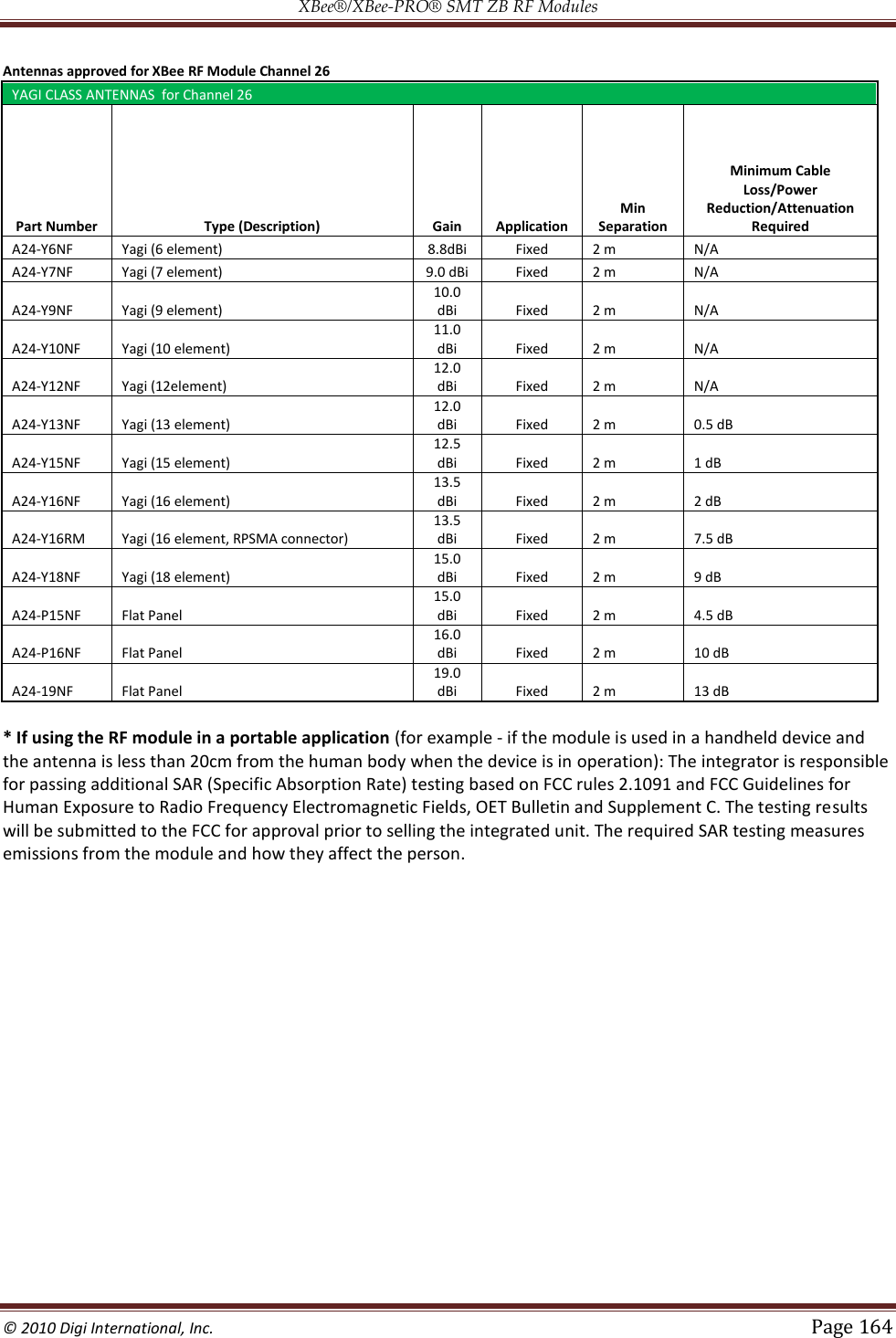 XBee®/XBee‐PRO® SMT ZB RF Modules  © 2010 Digi International, Inc.   Page 164  Antennas approved for XBee RF Module Channel 26 YAGI CLASS ANTENNAS  for Channel 26 Part Number Type (Description) Gain Application Min Separation Minimum Cable Loss/Power Reduction/Attenuation Required A24-Y6NF Yagi (6 element) 8.8dBi Fixed 2 m N/A A24-Y7NF Yagi (7 element) 9.0 dBi Fixed 2 m N/A A24-Y9NF Yagi (9 element) 10.0 dBi Fixed 2 m N/A A24-Y10NF Yagi (10 element) 11.0 dBi Fixed 2 m N/A A24-Y12NF Yagi (12element) 12.0 dBi Fixed 2 m N/A A24-Y13NF Yagi (13 element) 12.0 dBi Fixed 2 m 0.5 dB A24-Y15NF Yagi (15 element) 12.5 dBi Fixed 2 m 1 dB A24-Y16NF Yagi (16 element) 13.5 dBi Fixed 2 m 2 dB A24-Y16RM Yagi (16 element, RPSMA connector) 13.5 dBi Fixed 2 m 7.5 dB A24-Y18NF Yagi (18 element) 15.0 dBi Fixed 2 m 9 dB A24-P15NF Flat Panel 15.0 dBi Fixed 2 m 4.5 dB A24-P16NF Flat Panel 16.0 dBi Fixed 2 m 10 dB A24-19NF Flat Panel 19.0 dBi Fixed 2 m 13 dB  * If using the RF module in a portable application (for example - if the module is used in a handheld device and the antenna is less than 20cm from the human body when the device is in operation): The integrator is responsible for passing additional SAR (Specific Absorption Rate) testing based on FCC rules 2.1091 and FCC Guidelines for Human Exposure to Radio Frequency Electromagnetic Fields, OET Bulletin and Supplement C. The testing results will be submitted to the FCC for approval prior to selling the integrated unit. The required SAR testing measures emissions from the module and how they affect the person.                   