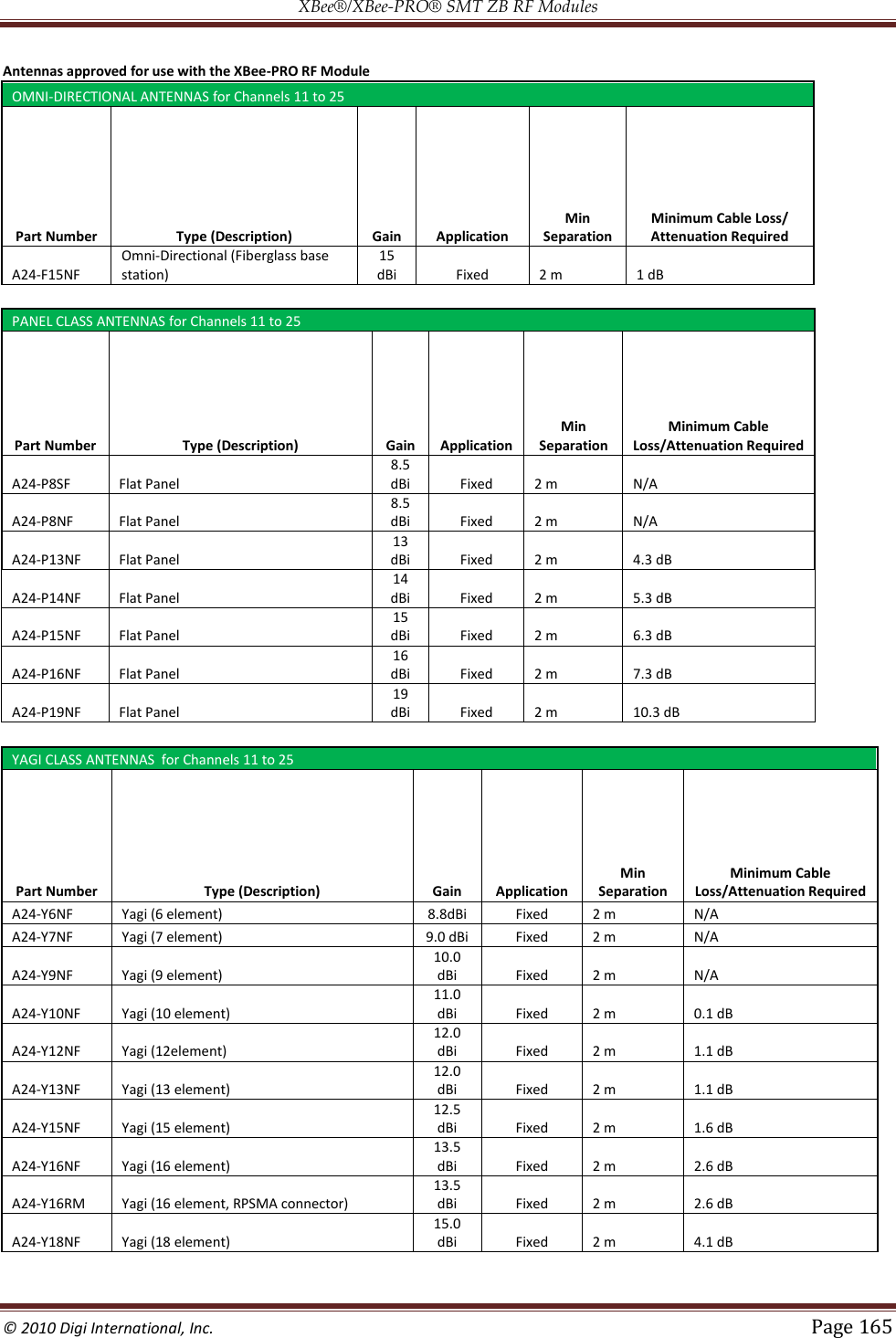 XBee®/XBee‐PRO® SMT ZB RF Modules  © 2010 Digi International, Inc.   Page 165  Antennas approved for use with the XBee-PRO RF Module OMNI-DIRECTIONAL ANTENNAS for Channels 11 to 25 Part Number Type (Description) Gain Application Min Separation Minimum Cable Loss/ Attenuation Required A24-F15NF Omni-Directional (Fiberglass base station) 15 dBi Fixed 2 m 1 dB  PANEL CLASS ANTENNAS for Channels 11 to 25 Part Number Type (Description) Gain Application Min Separation Minimum Cable Loss/Attenuation Required A24-P8SF Flat Panel 8.5 dBi Fixed 2 m N/A A24-P8NF Flat Panel 8.5 dBi Fixed 2 m N/A A24-P13NF Flat Panel 13 dBi Fixed 2 m 4.3 dB A24-P14NF Flat Panel 14 dBi Fixed 2 m 5.3 dB A24-P15NF Flat Panel 15 dBi Fixed 2 m 6.3 dB A24-P16NF Flat Panel 16 dBi Fixed 2 m 7.3 dB A24-P19NF Flat Panel 19 dBi Fixed 2 m 10.3 dB  YAGI CLASS ANTENNAS  for Channels 11 to 25 Part Number Type (Description) Gain Application Min Separation Minimum Cable Loss/Attenuation Required A24-Y6NF Yagi (6 element) 8.8dBi Fixed 2 m N/A A24-Y7NF Yagi (7 element) 9.0 dBi Fixed 2 m N/A A24-Y9NF Yagi (9 element) 10.0 dBi Fixed 2 m N/A A24-Y10NF Yagi (10 element) 11.0 dBi Fixed 2 m 0.1 dB A24-Y12NF Yagi (12element) 12.0 dBi Fixed 2 m 1.1 dB A24-Y13NF Yagi (13 element) 12.0 dBi Fixed 2 m 1.1 dB A24-Y15NF Yagi (15 element) 12.5 dBi Fixed 2 m 1.6 dB A24-Y16NF Yagi (16 element) 13.5 dBi Fixed 2 m 2.6 dB A24-Y16RM Yagi (16 element, RPSMA connector) 13.5 dBi Fixed 2 m 2.6 dB A24-Y18NF Yagi (18 element) 15.0 dBi Fixed 2 m 4.1 dB  